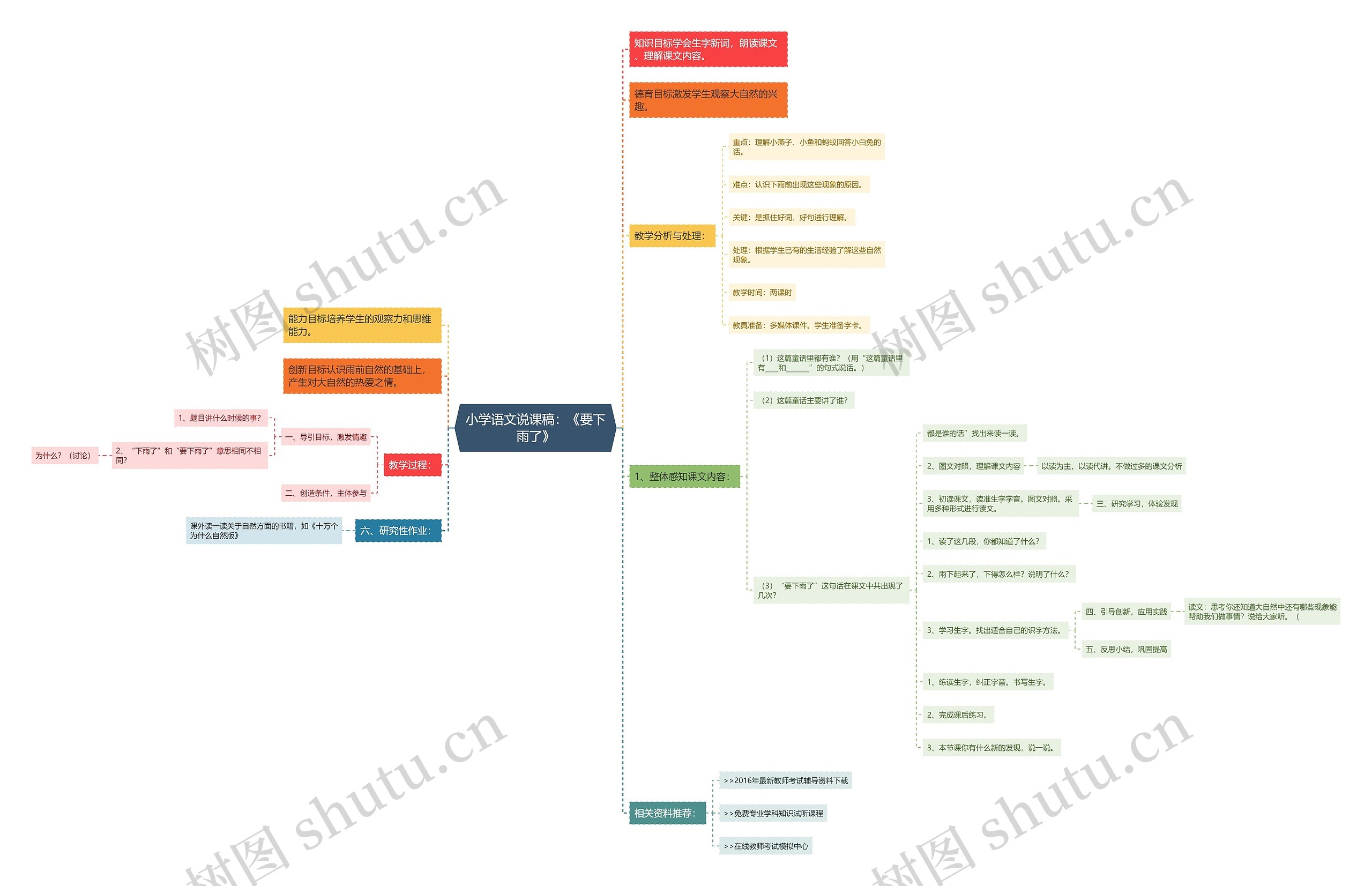 小学语文说课稿：《要下雨了》思维导图