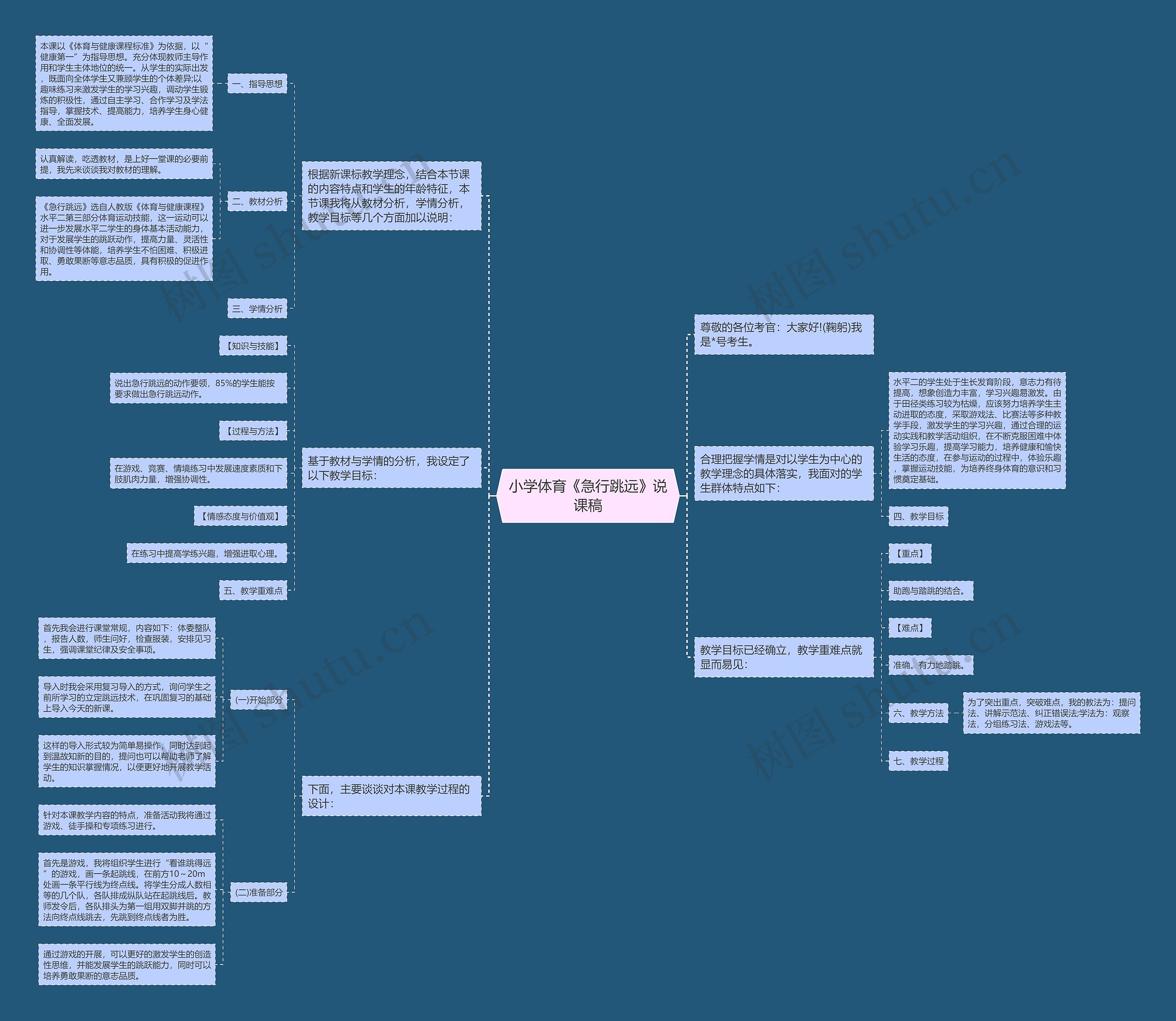 小学体育《急行跳远》说课稿思维导图