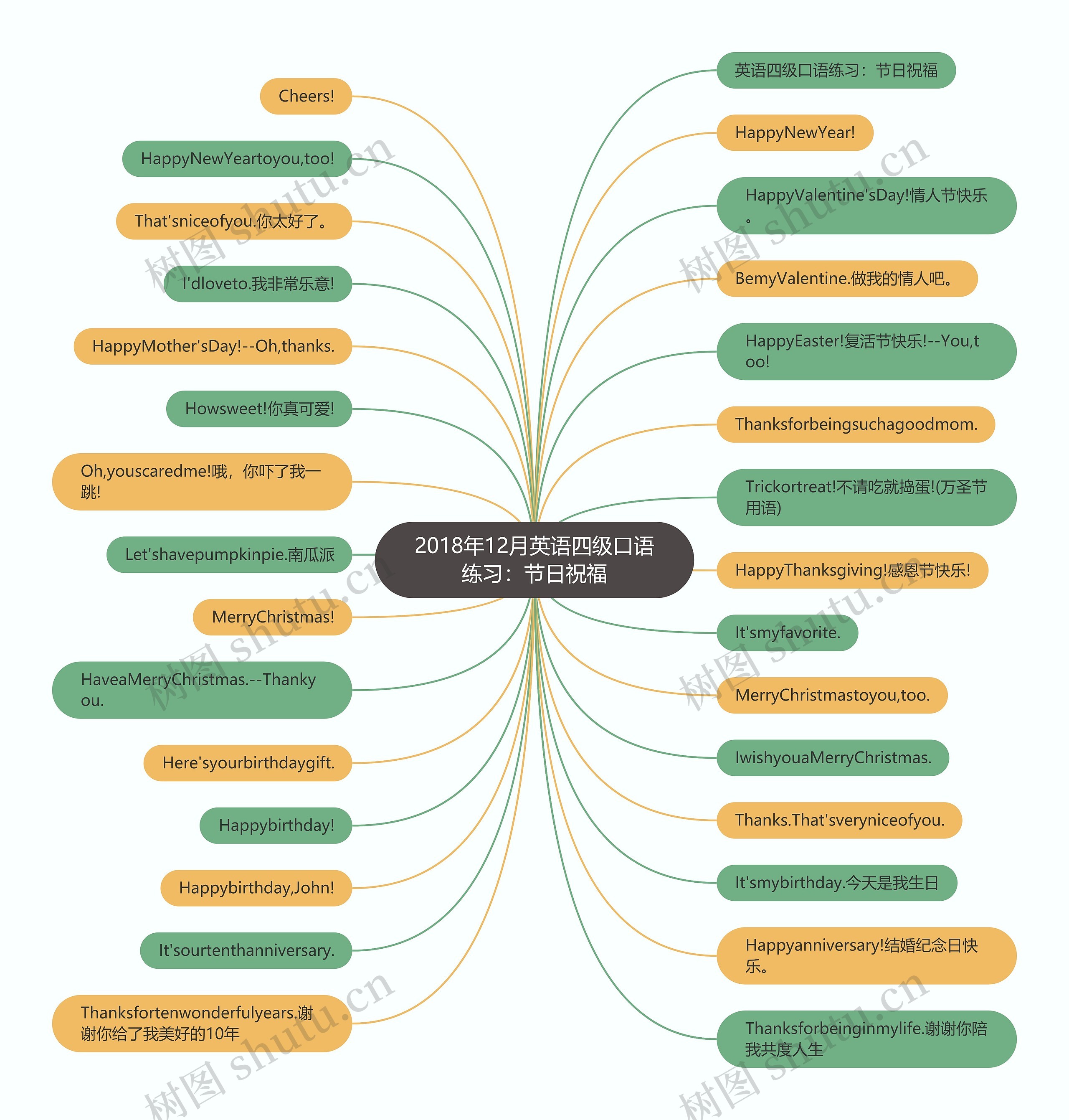 2018年12月英语四级口语练习：节日祝福思维导图