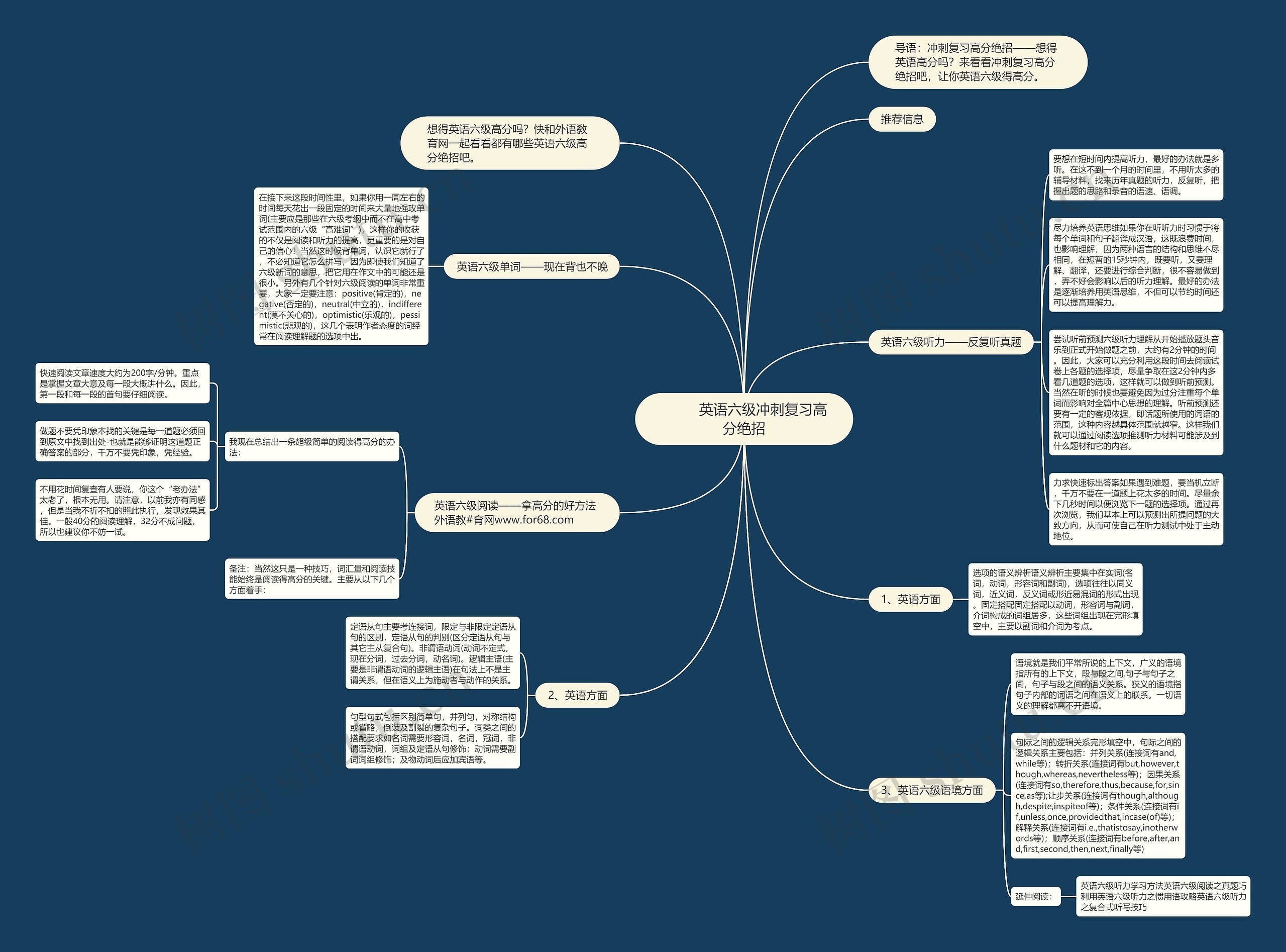         	英语六级冲刺复习高分绝招思维导图