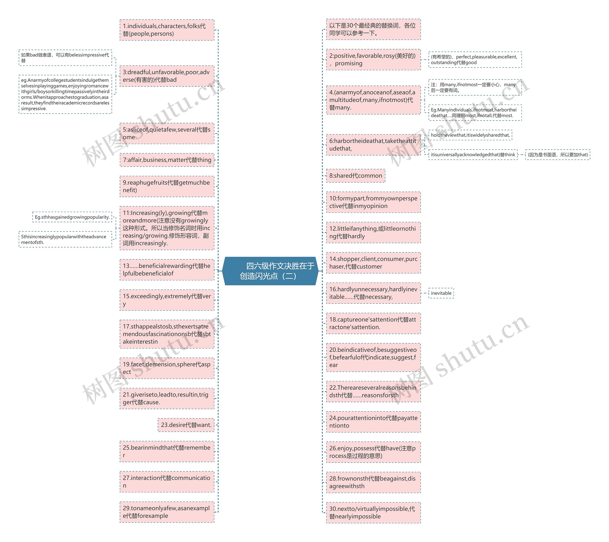         	四六级作文决胜在于创造闪光点（二）思维导图