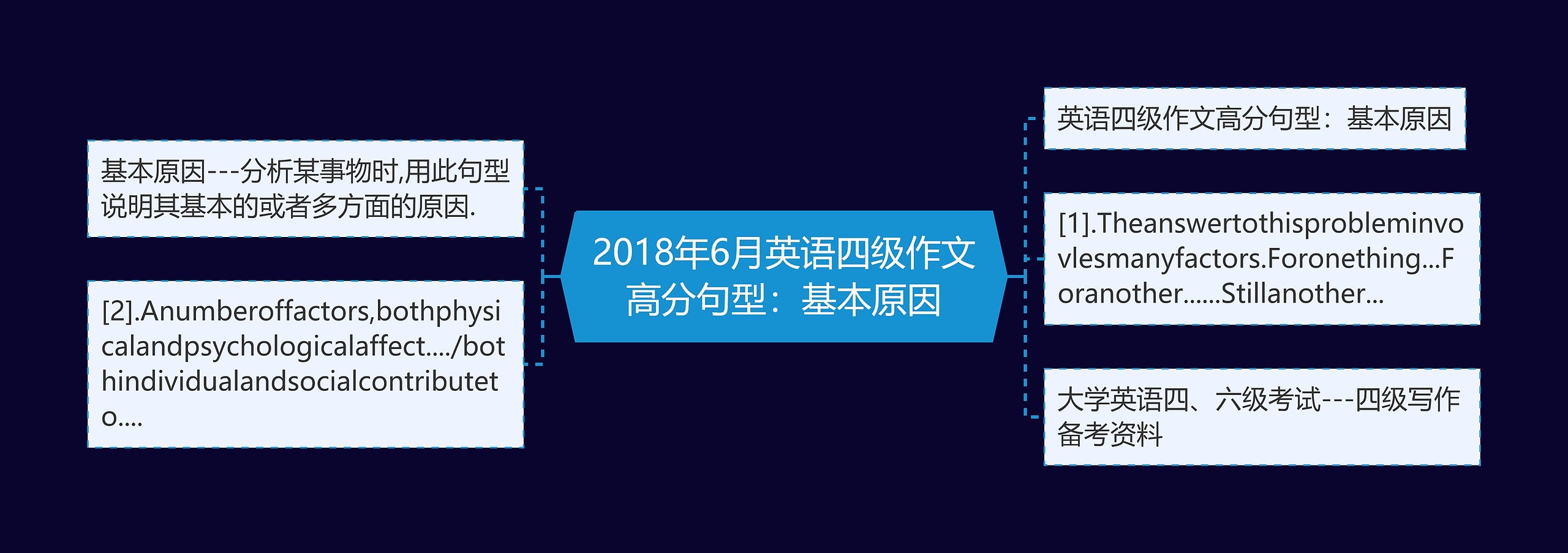 2018年6月英语四级作文高分句型：基本原因