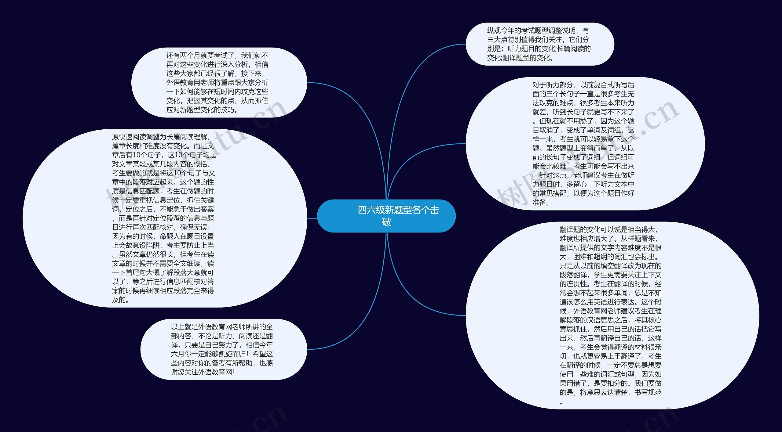         	四六级新题型各个击破思维导图