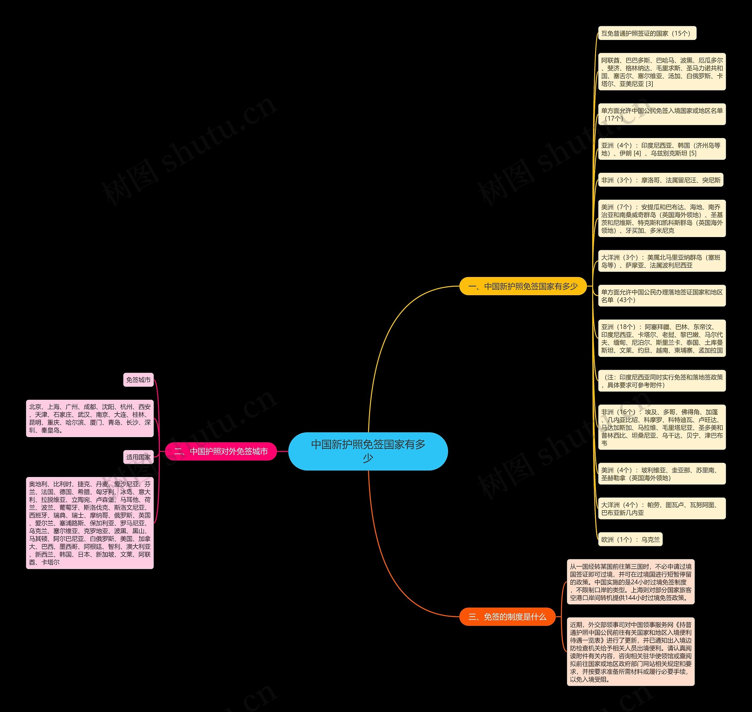 中国新护照免签国家有多少思维导图