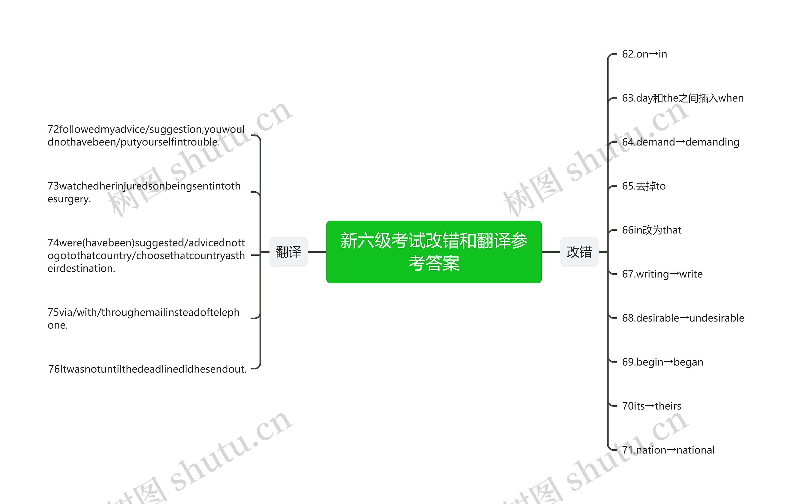 新六级考试改错和翻译参考答案思维导图