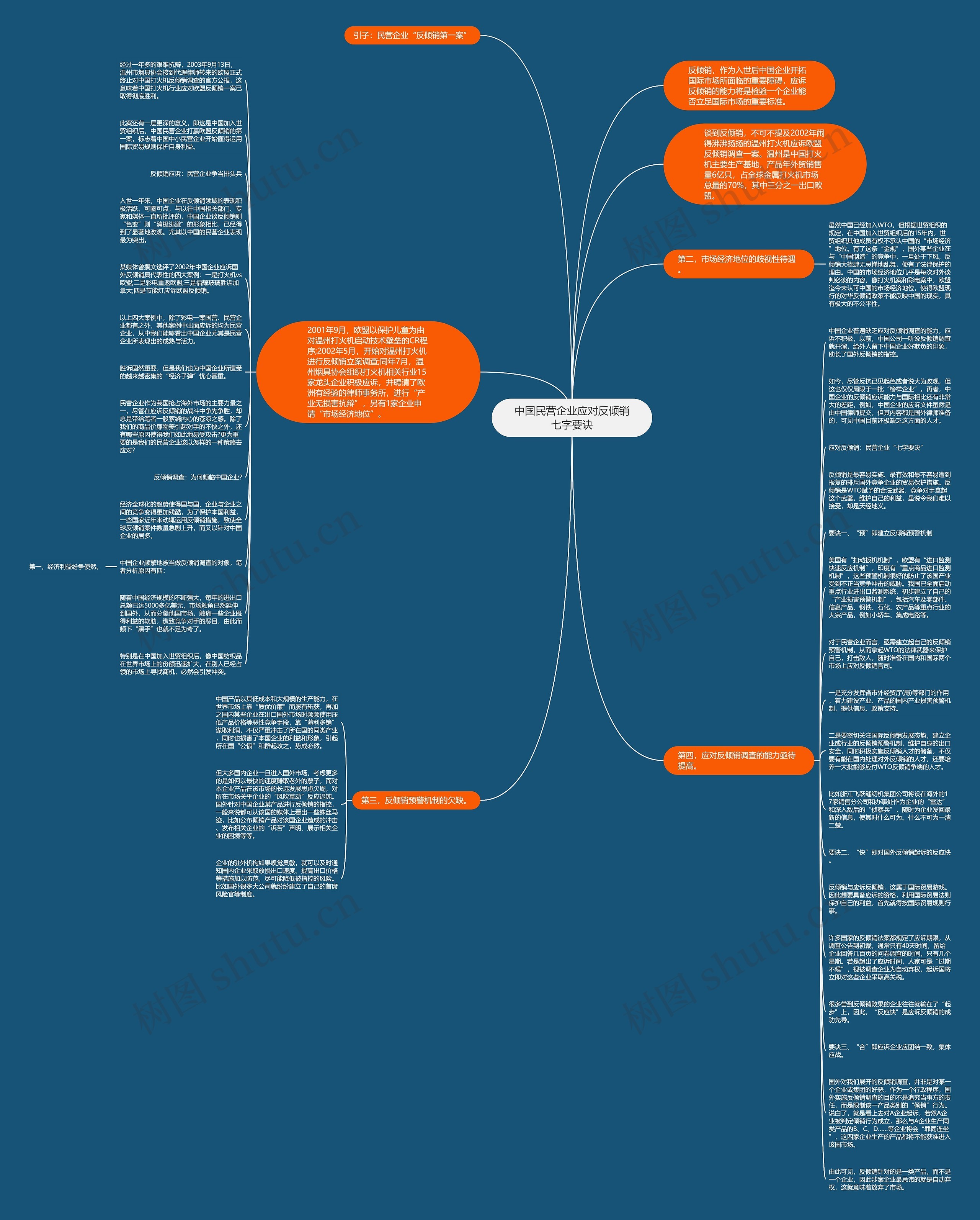 中国民营企业应对反倾销七字要诀思维导图
