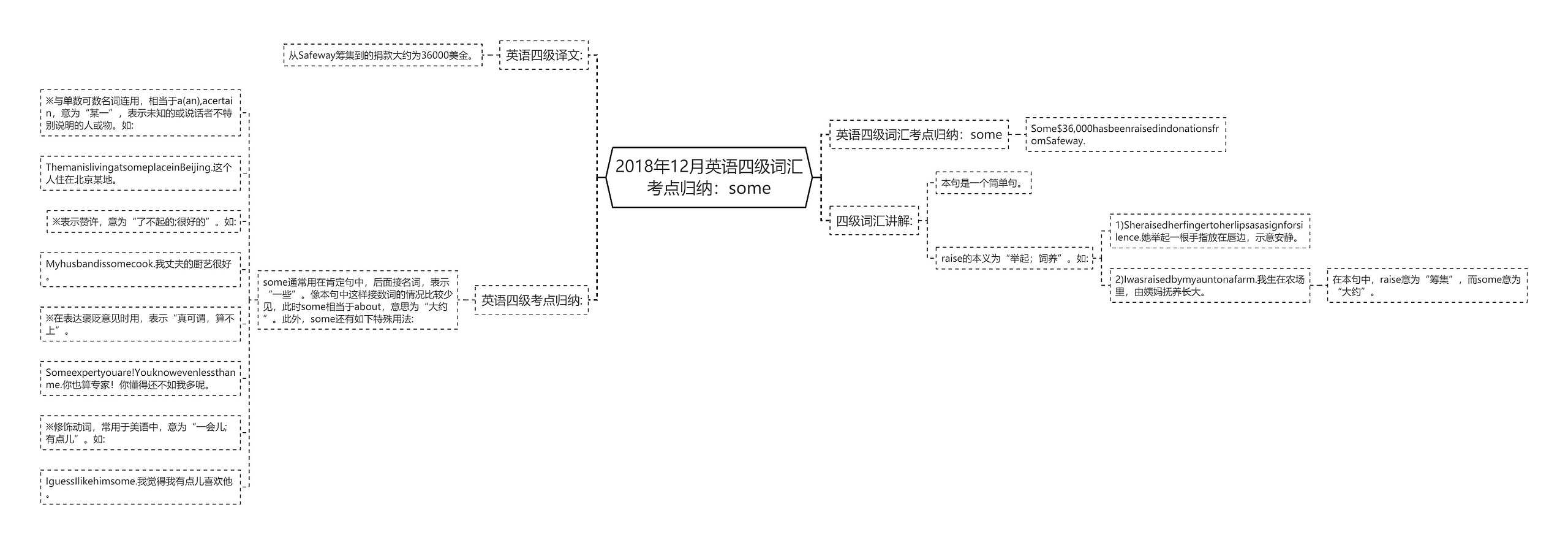 2018年12月英语四级词汇考点归纳:some 2018年12月英语四级词汇考点归纳:some