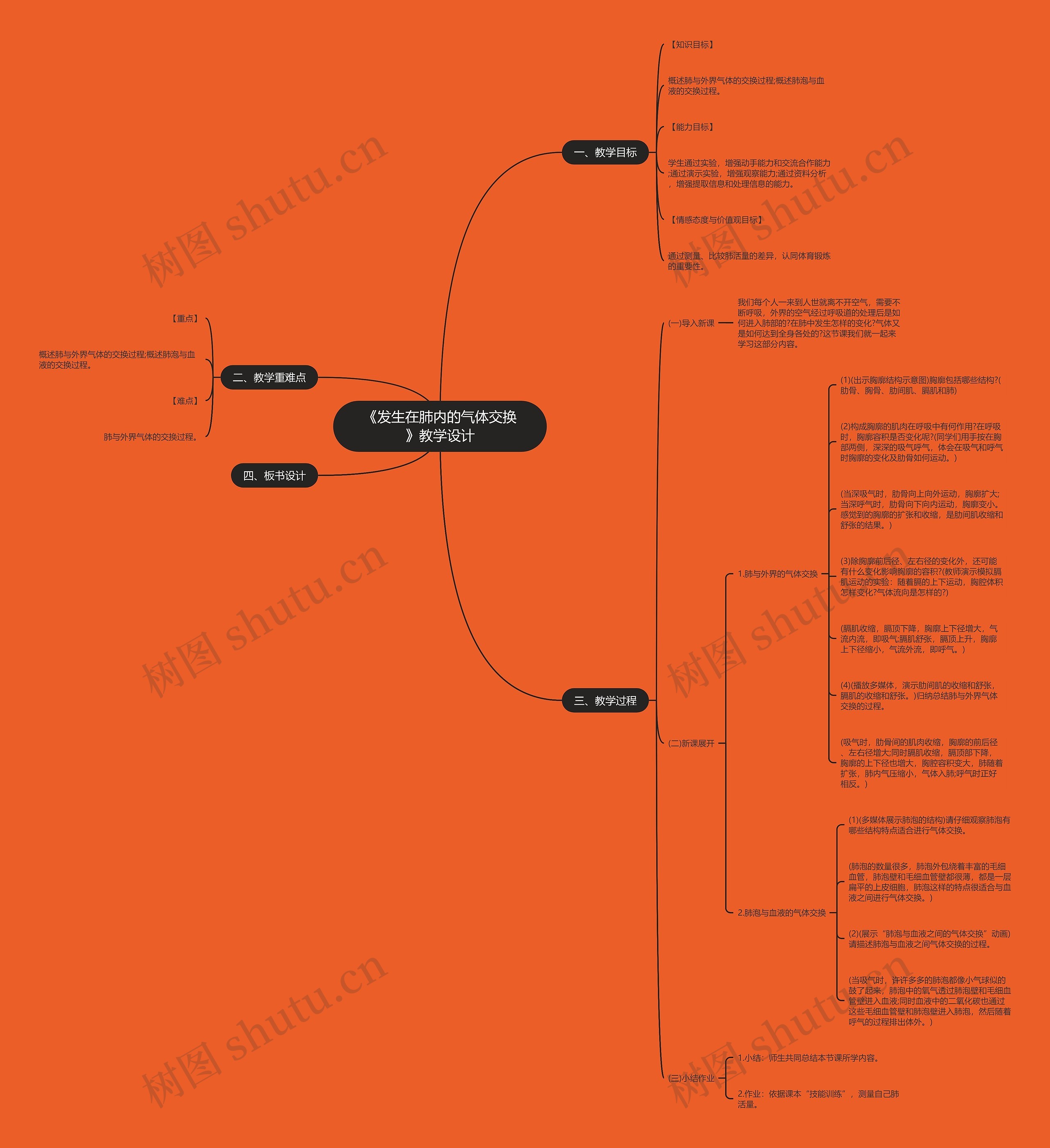 《发生在肺内的气体交换》教学设计思维导图