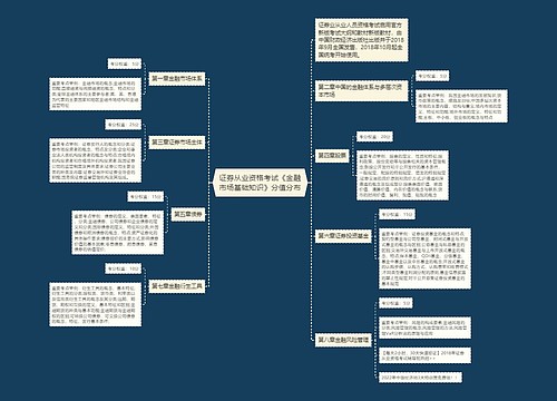 证券从业资格考试《金融市场基础知识》分值分布