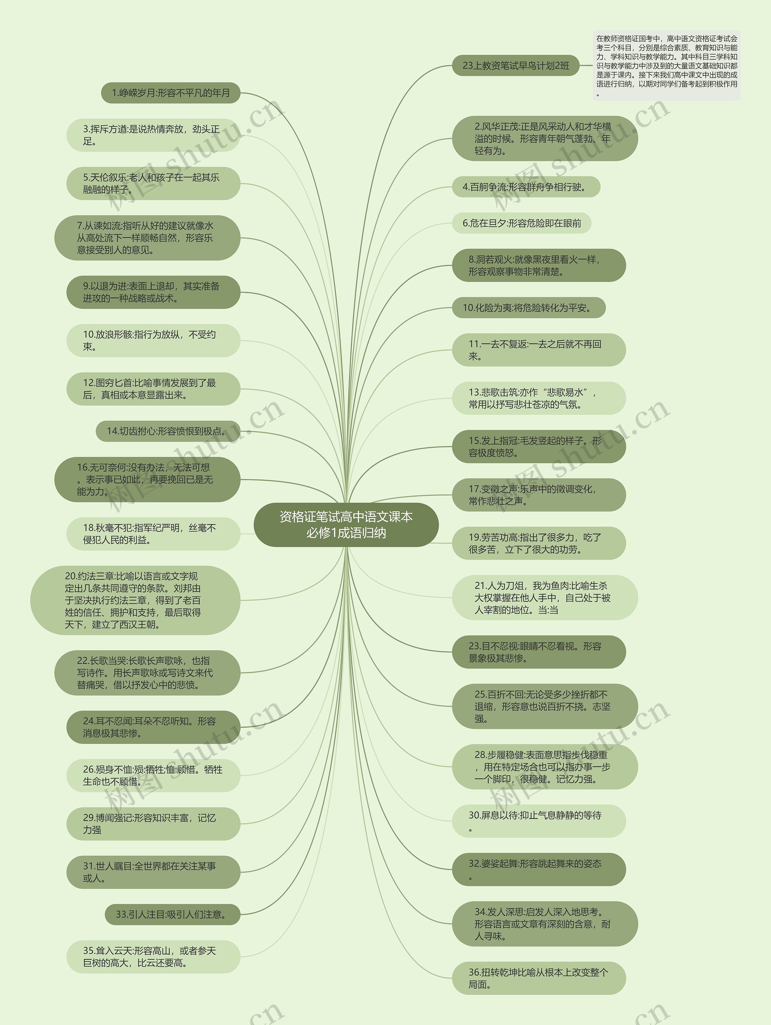 资格证笔试高中语文课本必修1成语归纳思维导图高清图 资格证笔试高中语文课本必修1成语归纳思维导图