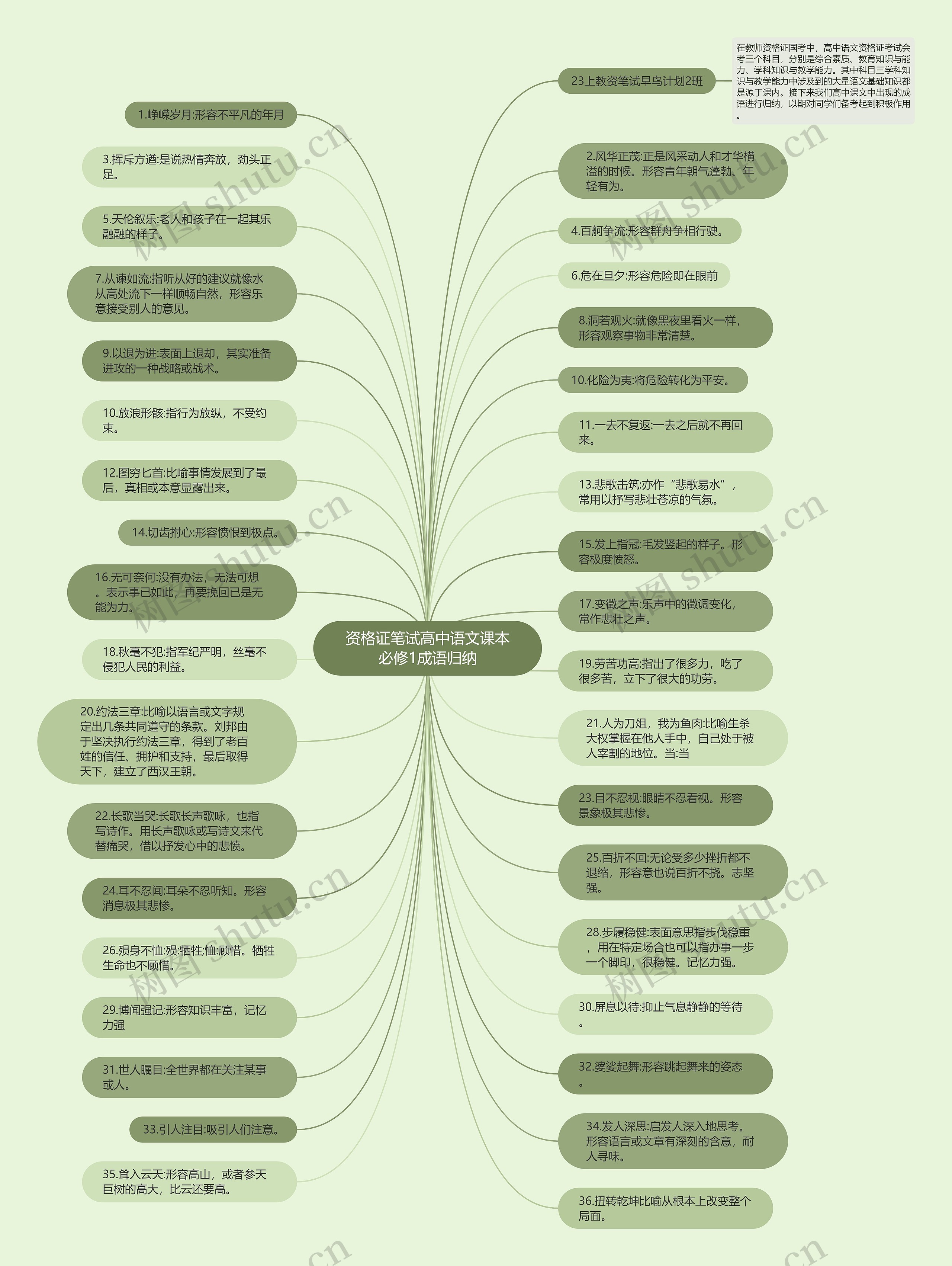 资格证笔试高中语文课本必修1成语归纳思维导图