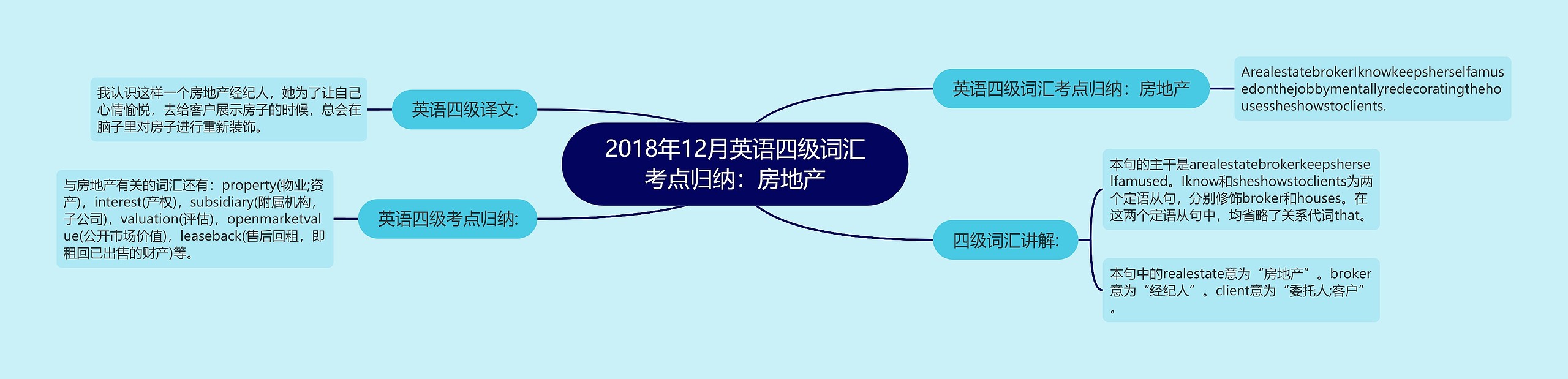 2018年12月英语四级词汇考点归纳：房地产思维导图