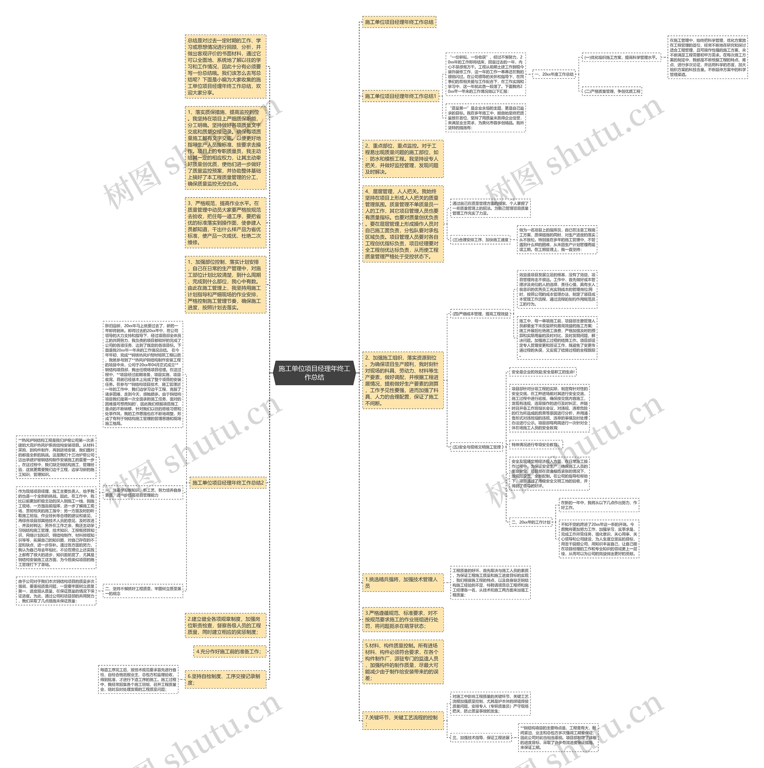 施工单位项目经理年终工作总结思维导图