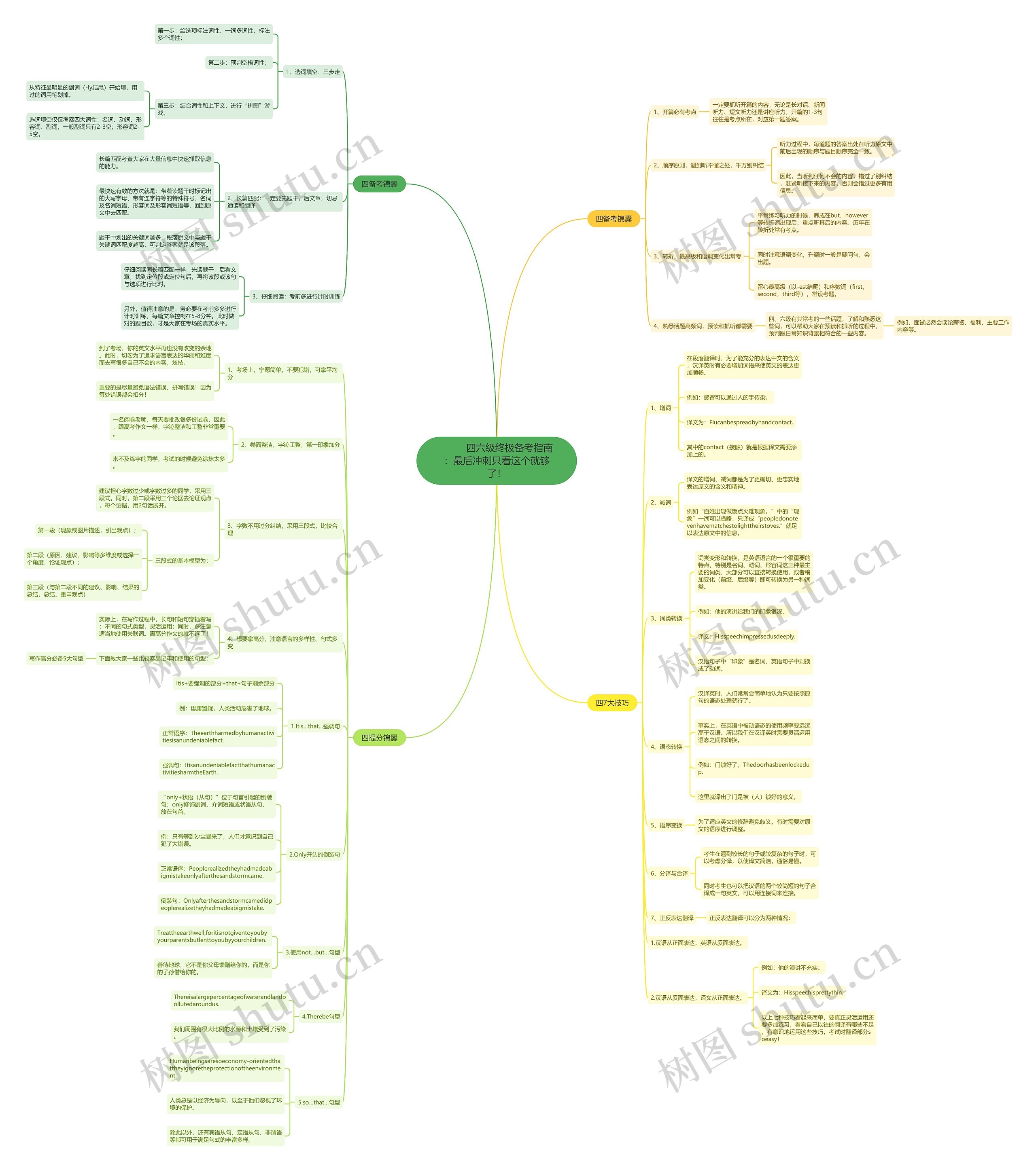         	四六级终极备考指南：最后冲刺只看这个就够了！思维导图