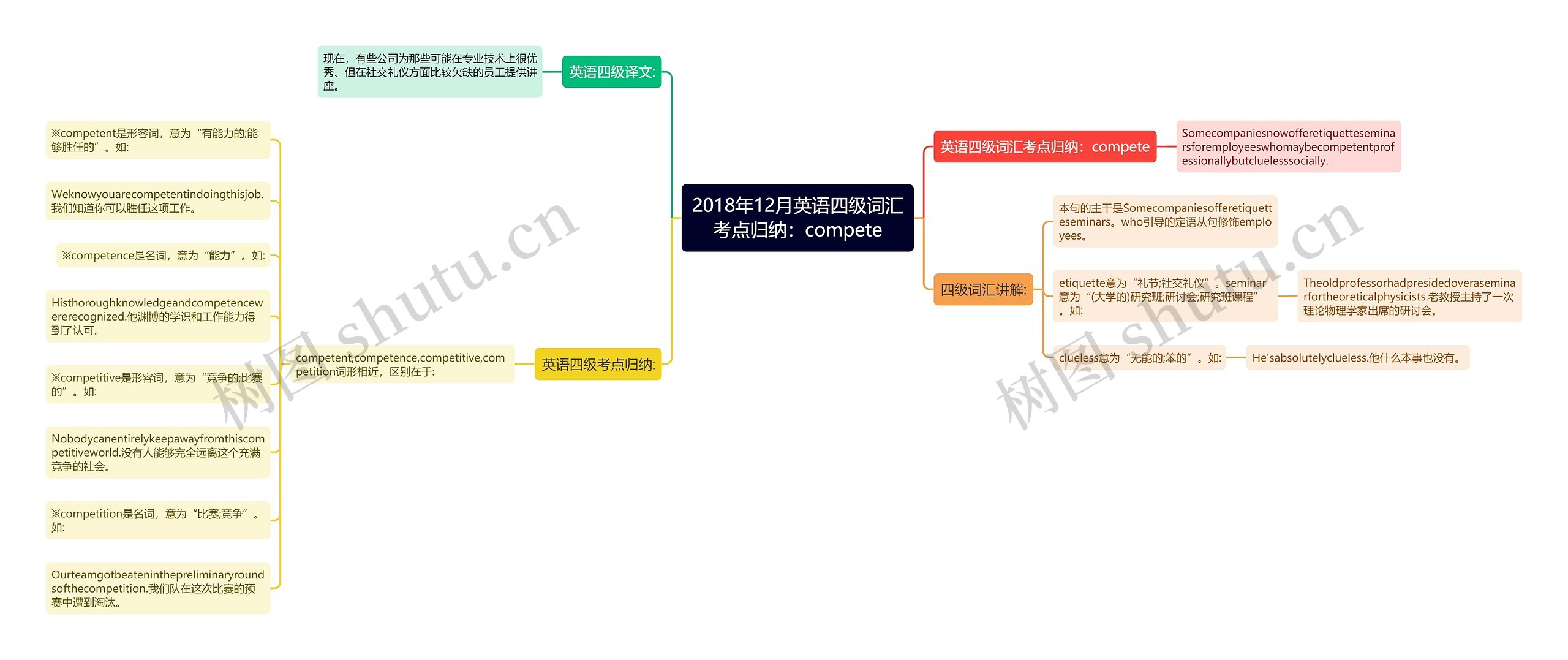 2018年12月英语四级词汇考点归纳：compete思维导图