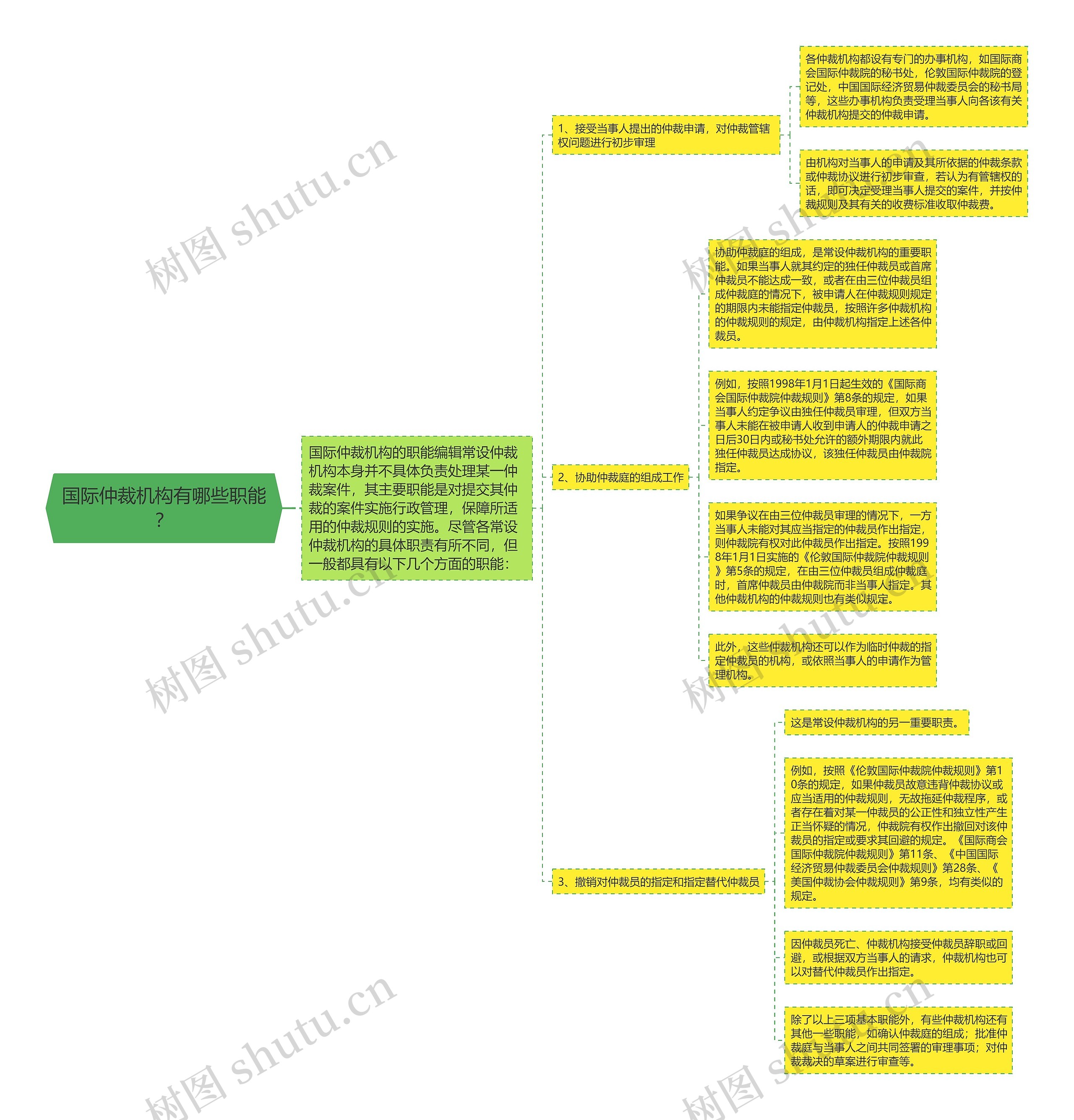 国际仲裁机构有哪些职能？思维导图