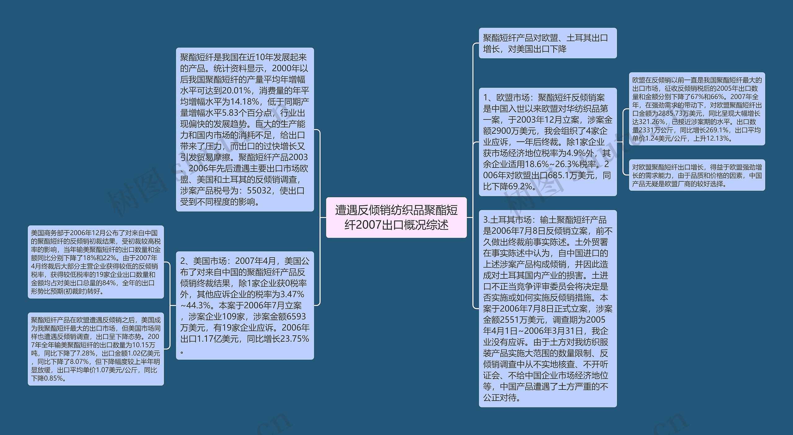 遭遇反倾销纺织品聚酯短纤2007出口概况综述思维导图