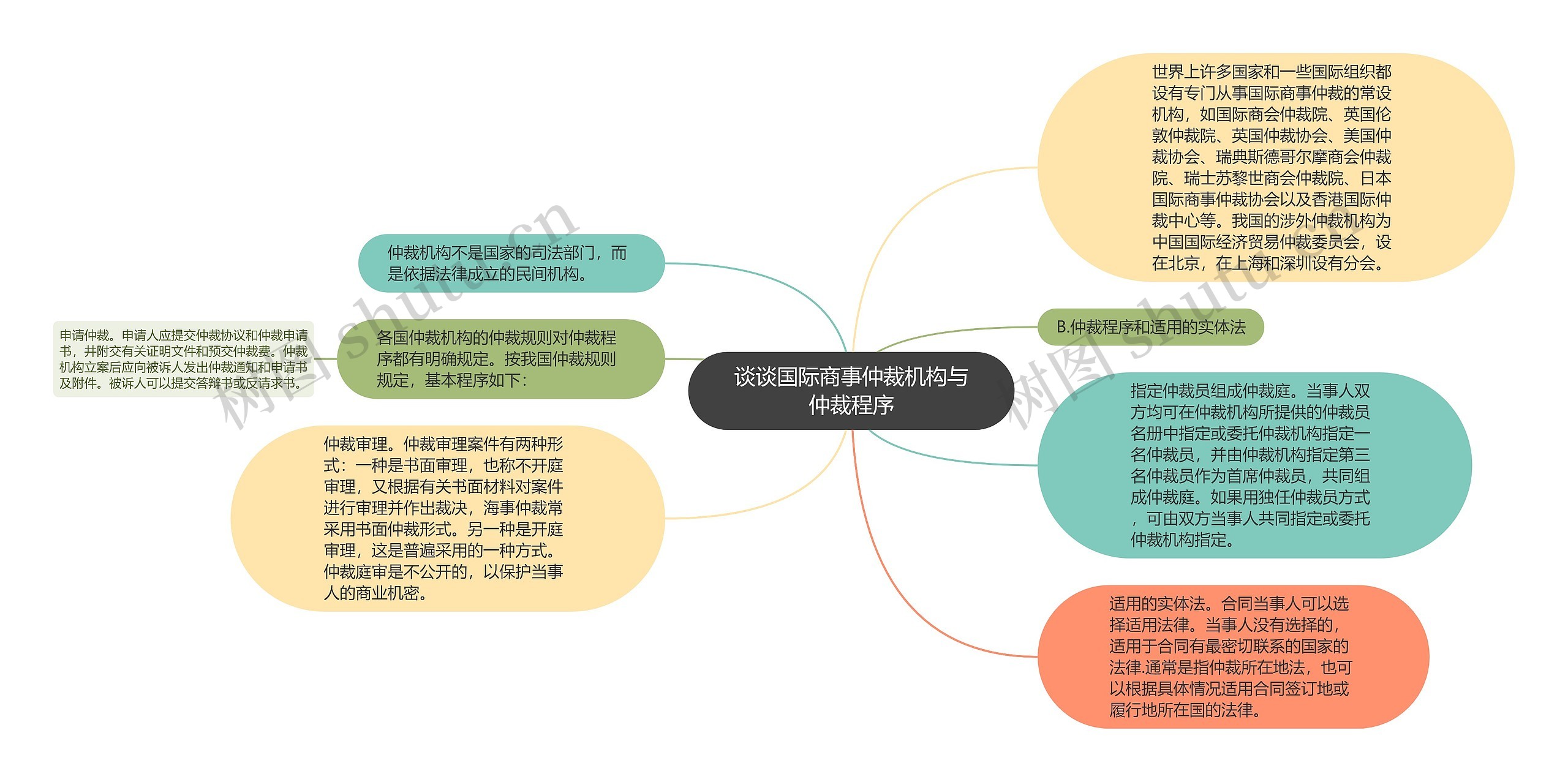 谈谈国际商事仲裁机构与仲裁程序思维导图