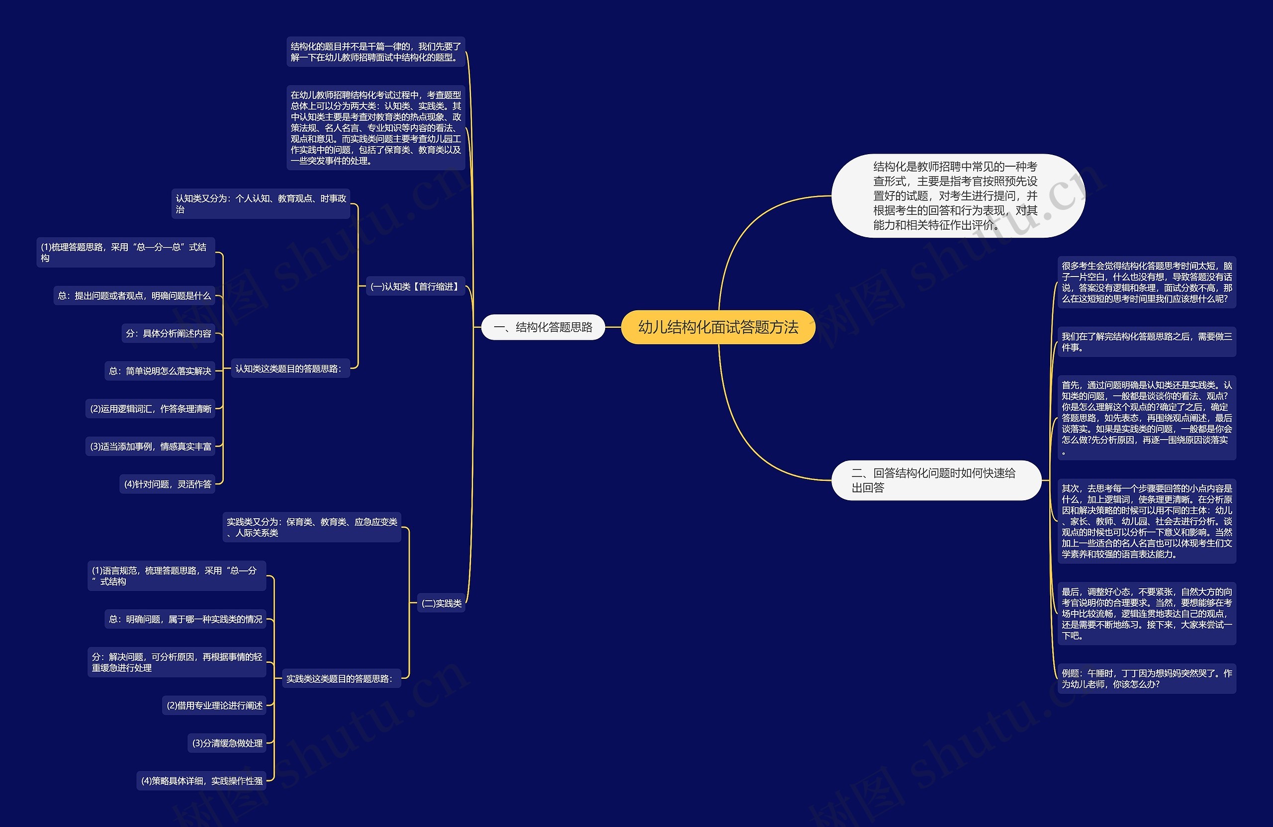 幼儿结构化面试答题方法思维导图
