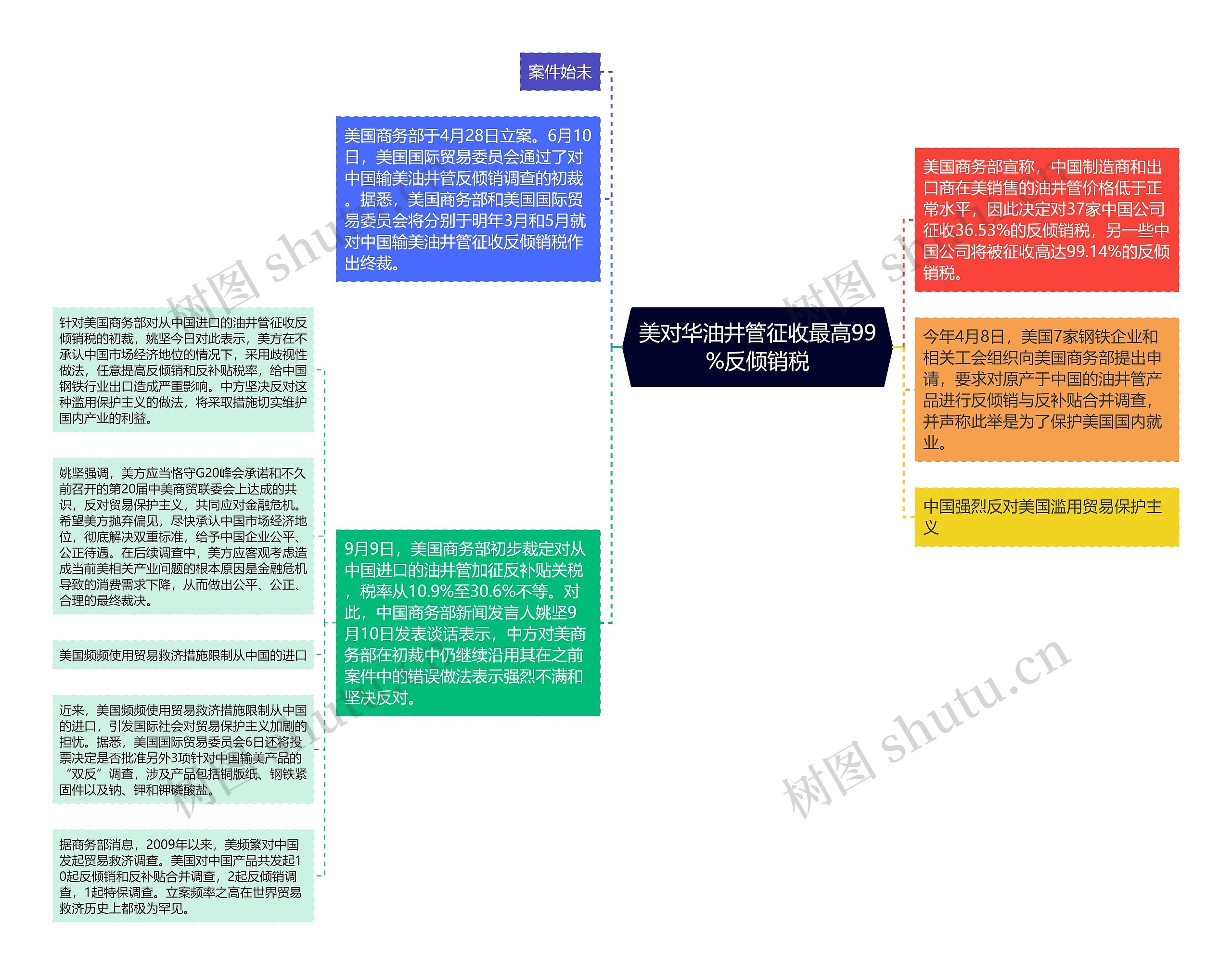 美对华油井管征收最高99%反倾销税思维导图