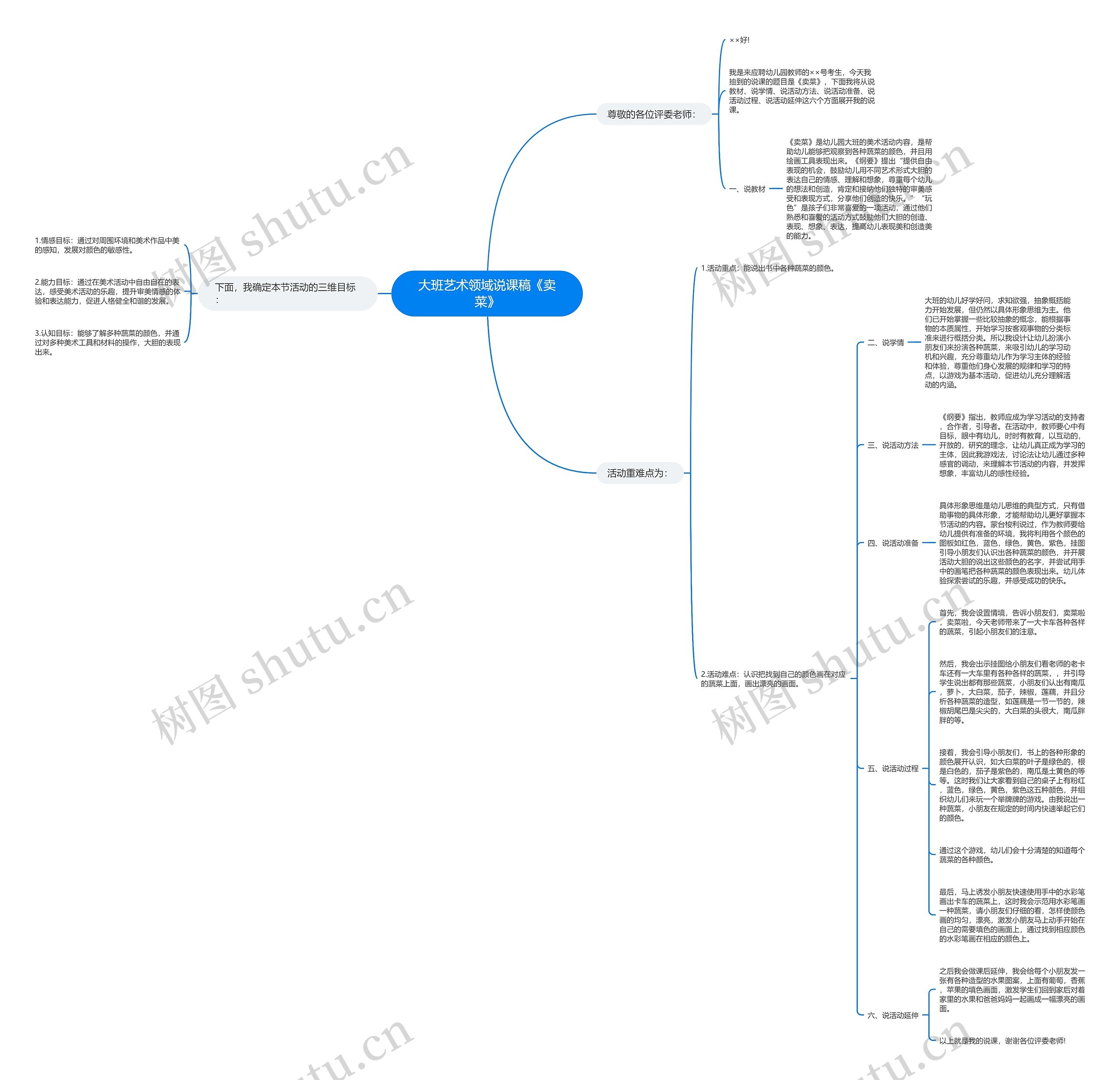 大班艺术领域说课稿《卖菜》思维导图
