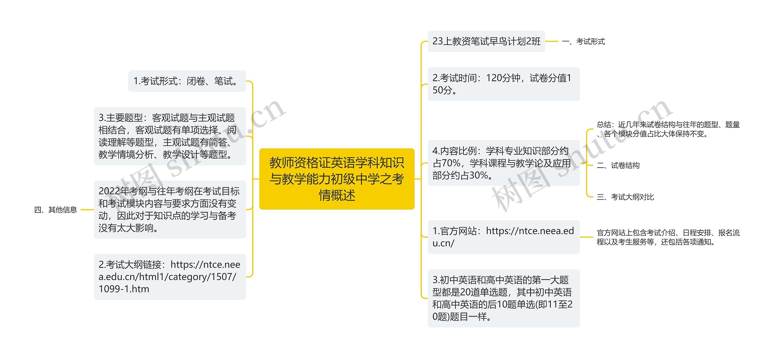 教师资格证英语学科知识与教学能力初级中学之考情概述