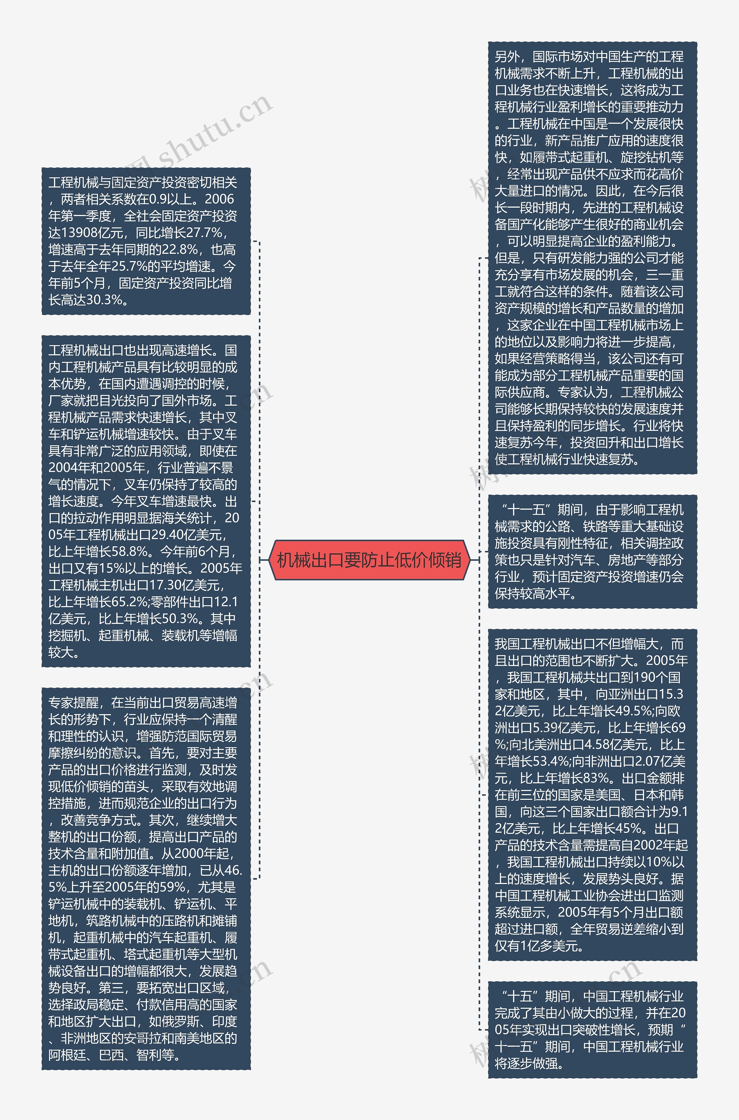 机械出口要防止低价倾销思维导图