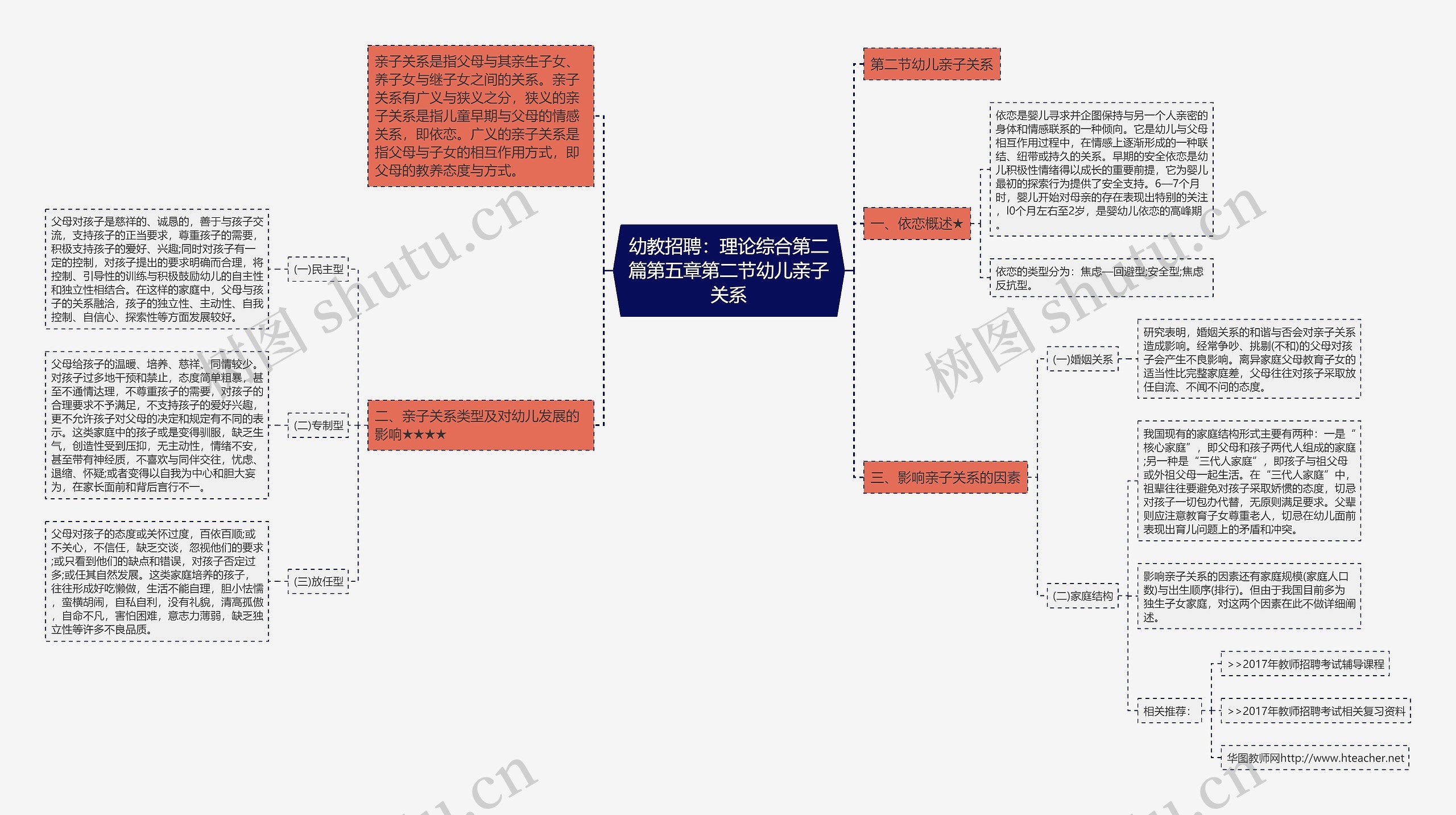 幼教招聘：理论综合第二篇第五章第二节幼儿亲子关系思维导图