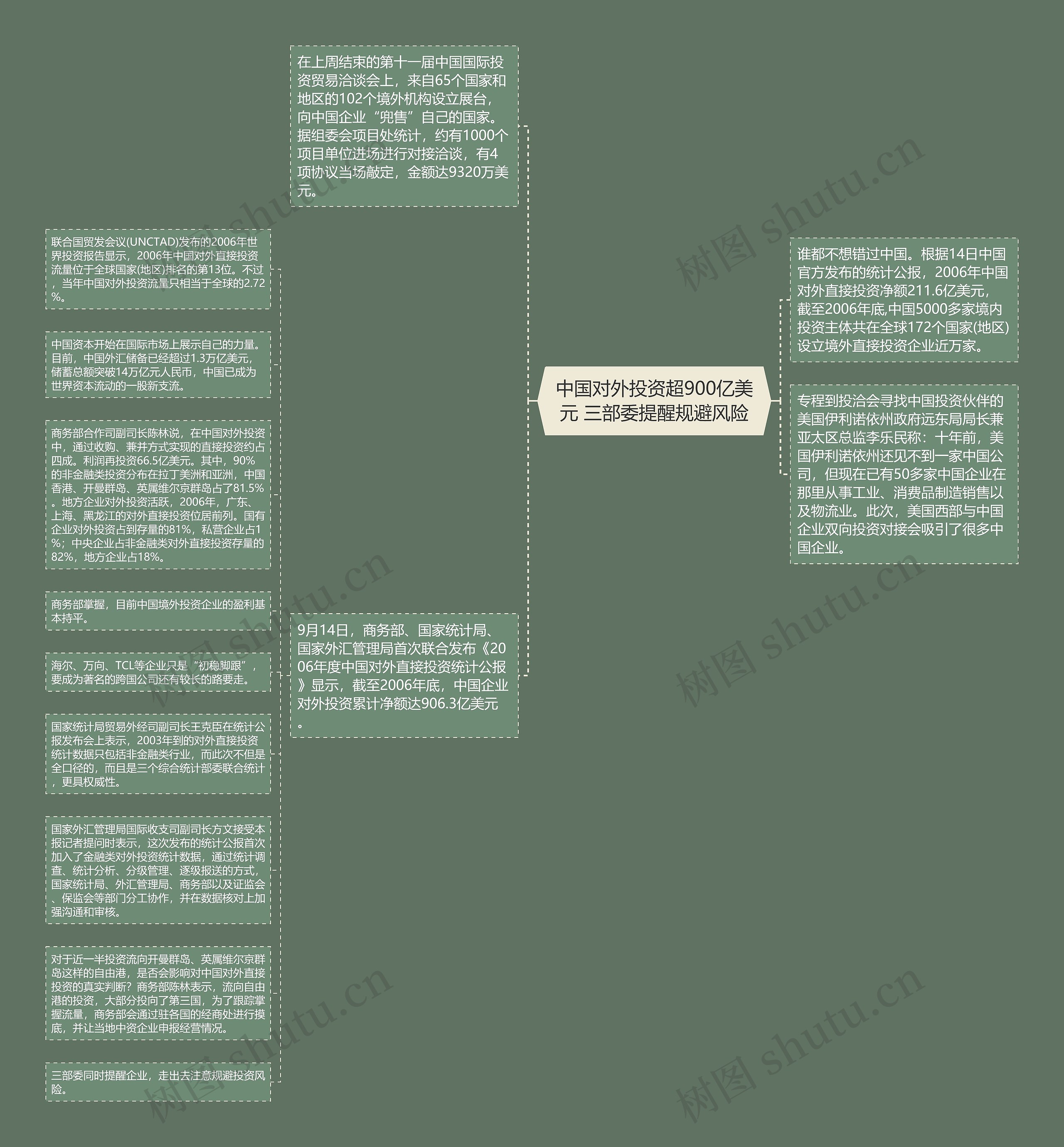 中国对外投资超900亿美元 三部委提醒规避风险思维导图