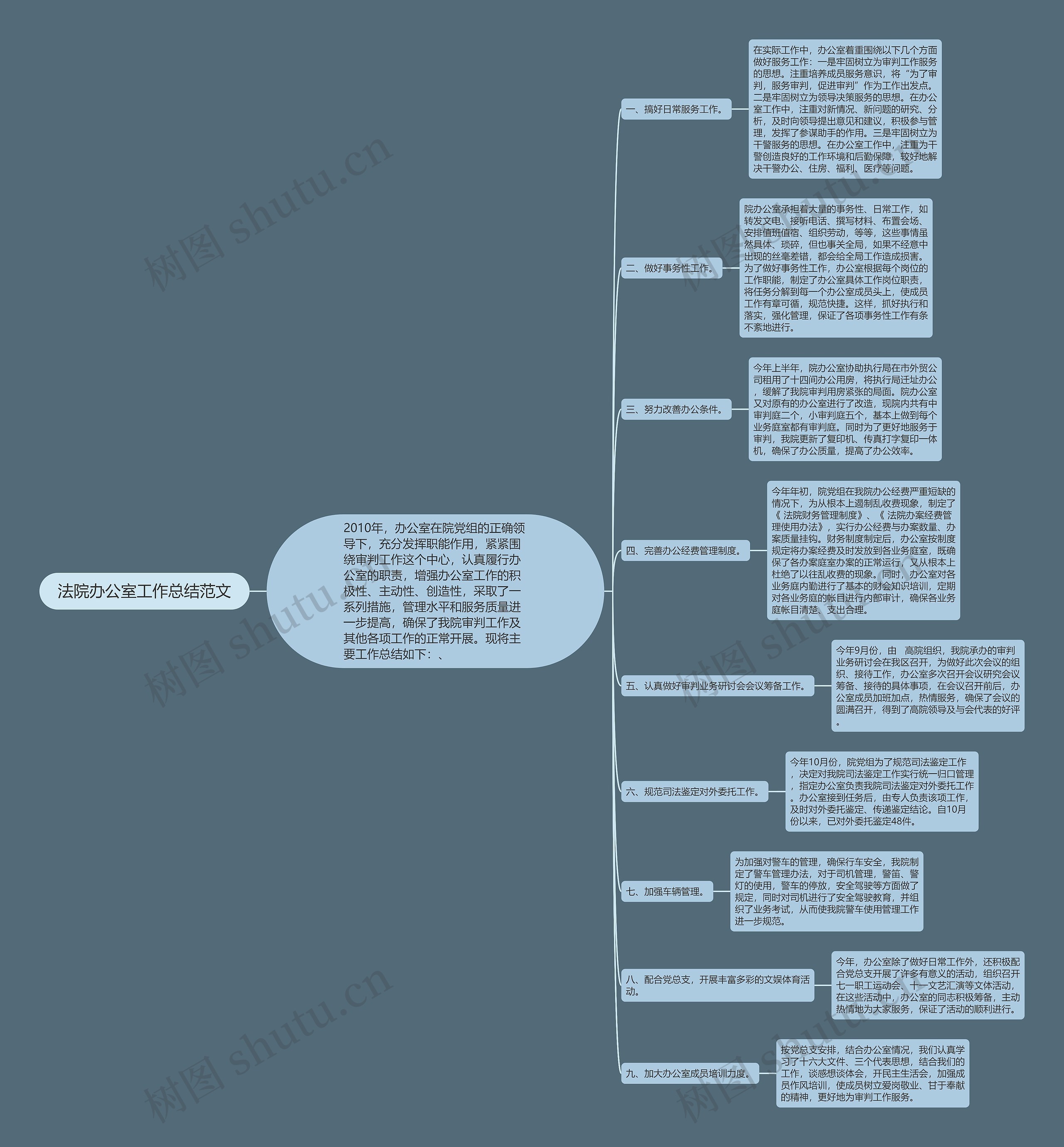 法院办公室工作总结范文思维导图