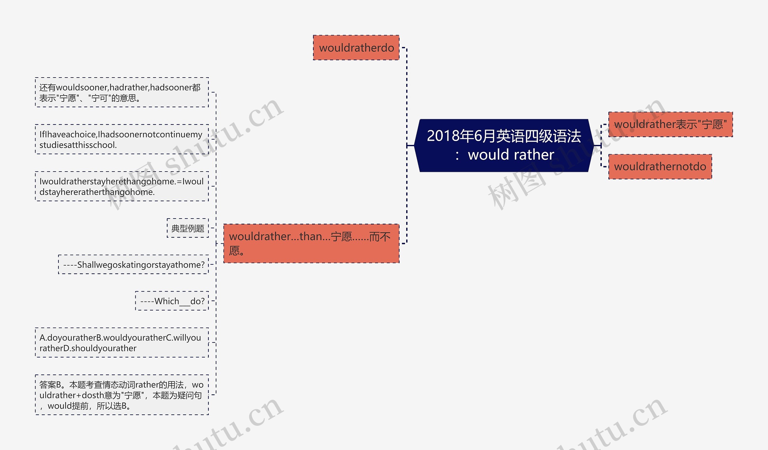 2018年6月英语四级语法：would rather思维导图