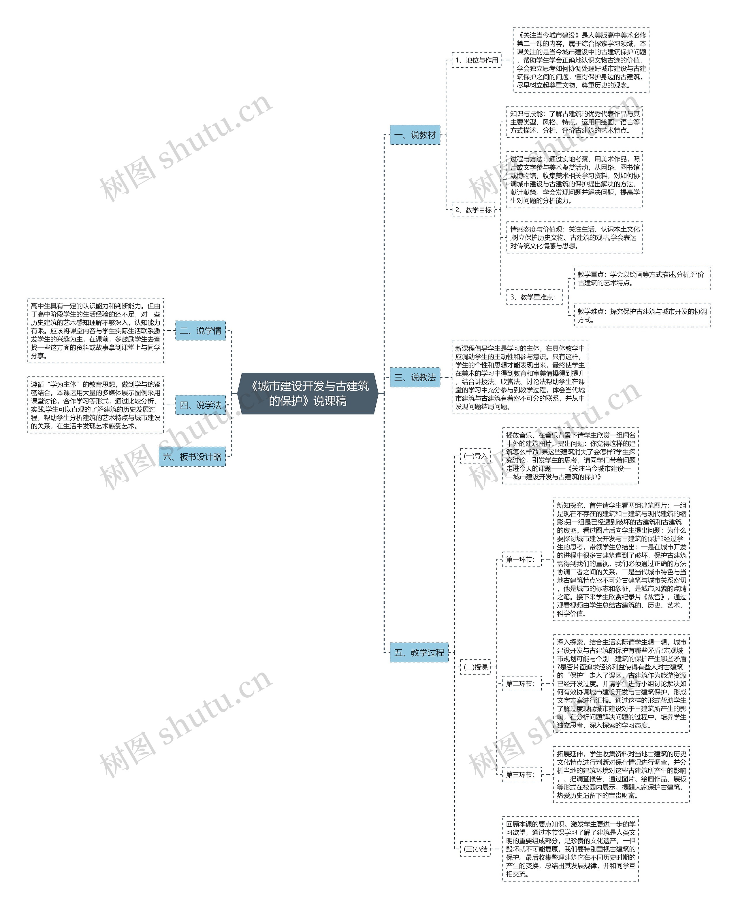 《城市建设开发与古建筑的保护》说课稿思维导图