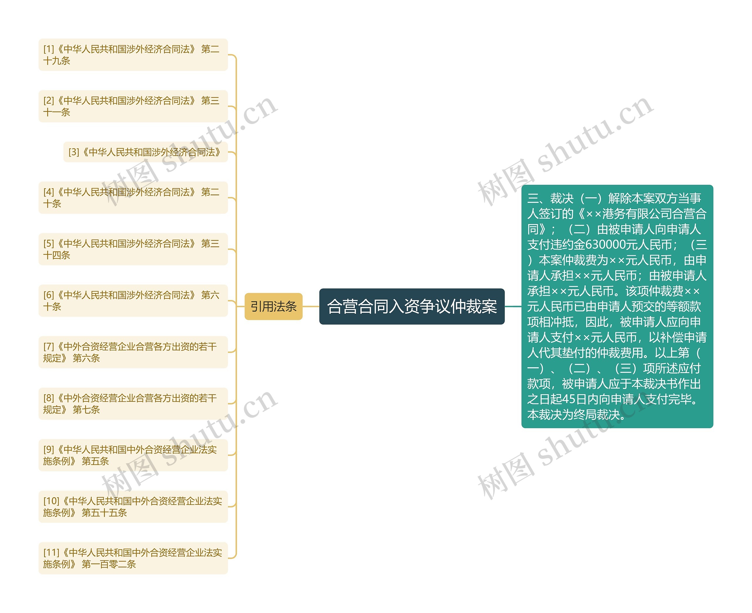 合营合同入资争议仲裁案思维导图