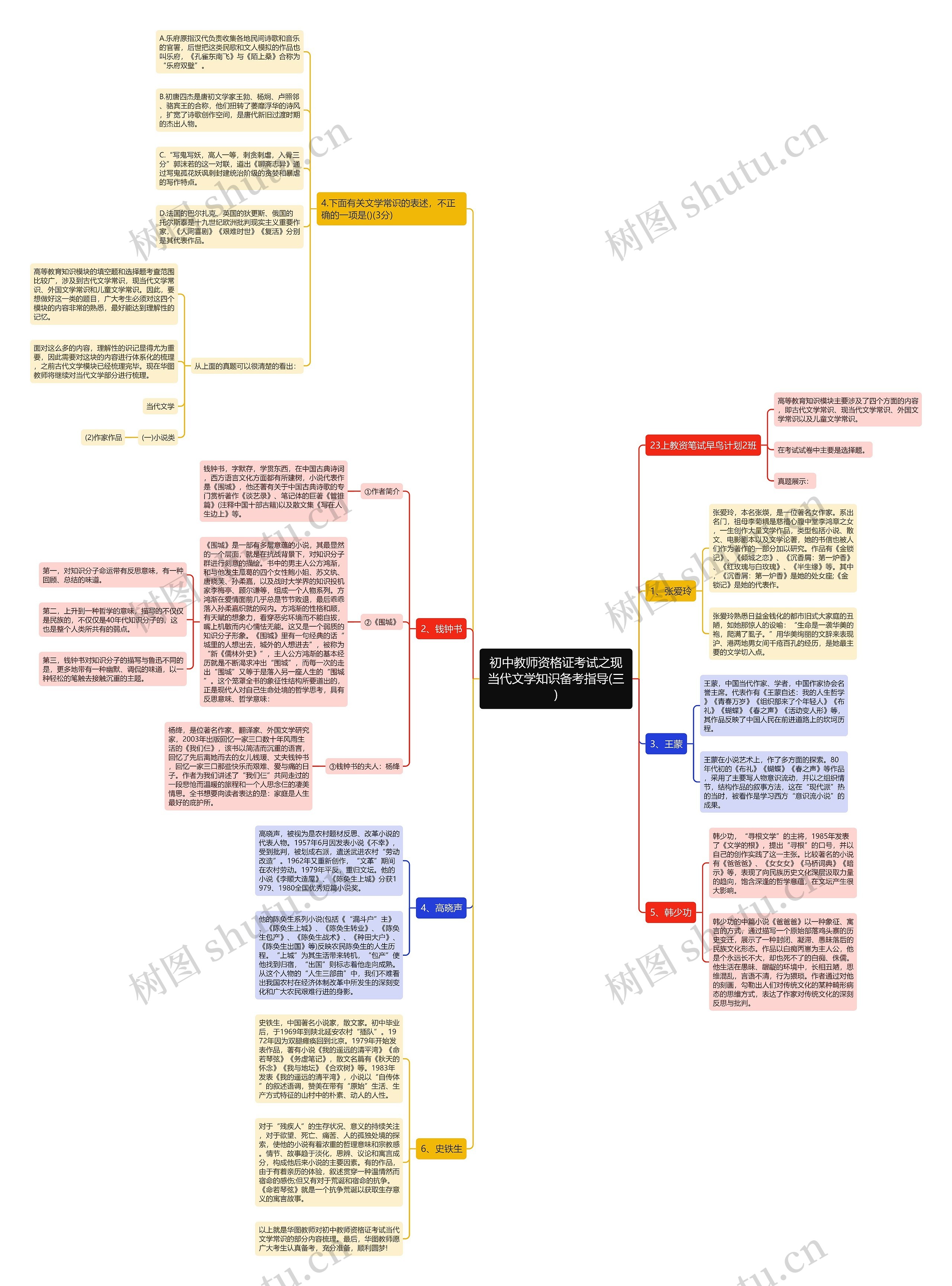 初中教师资格证考试之现当代文学知识备考指导(三)思维导图
