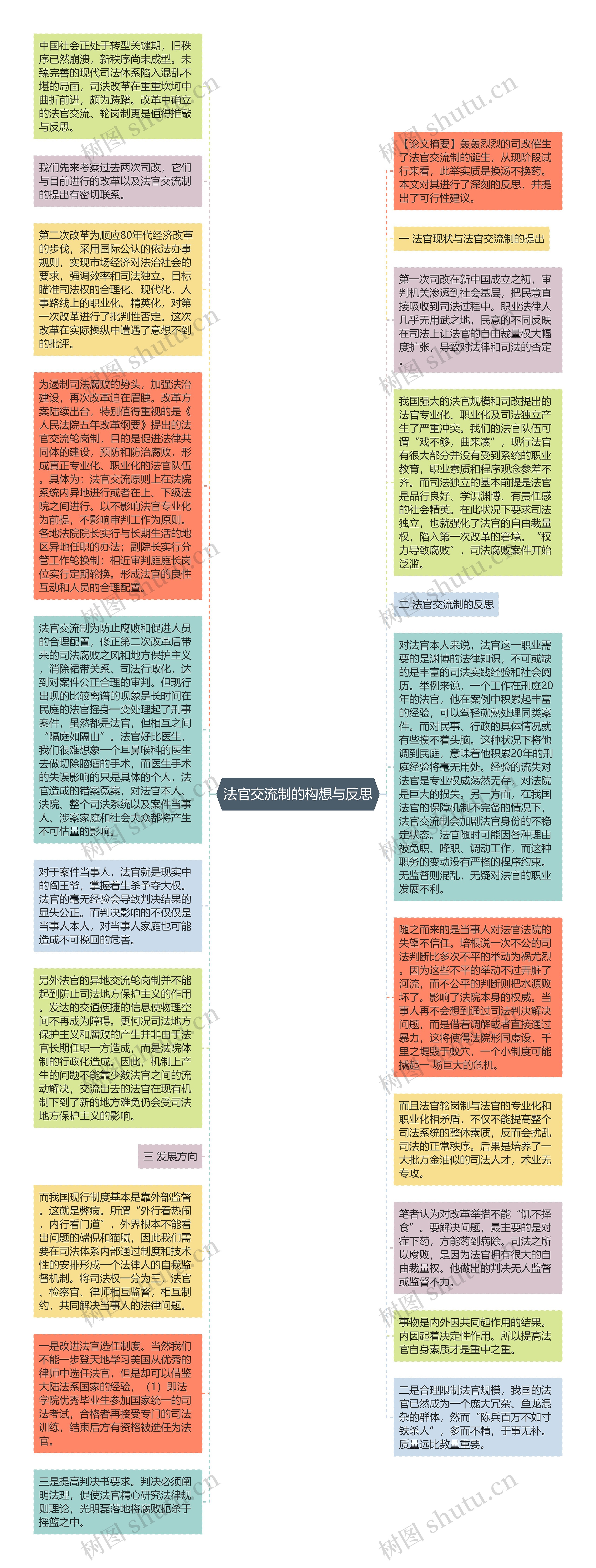 法官交流制的构想与反思思维导图