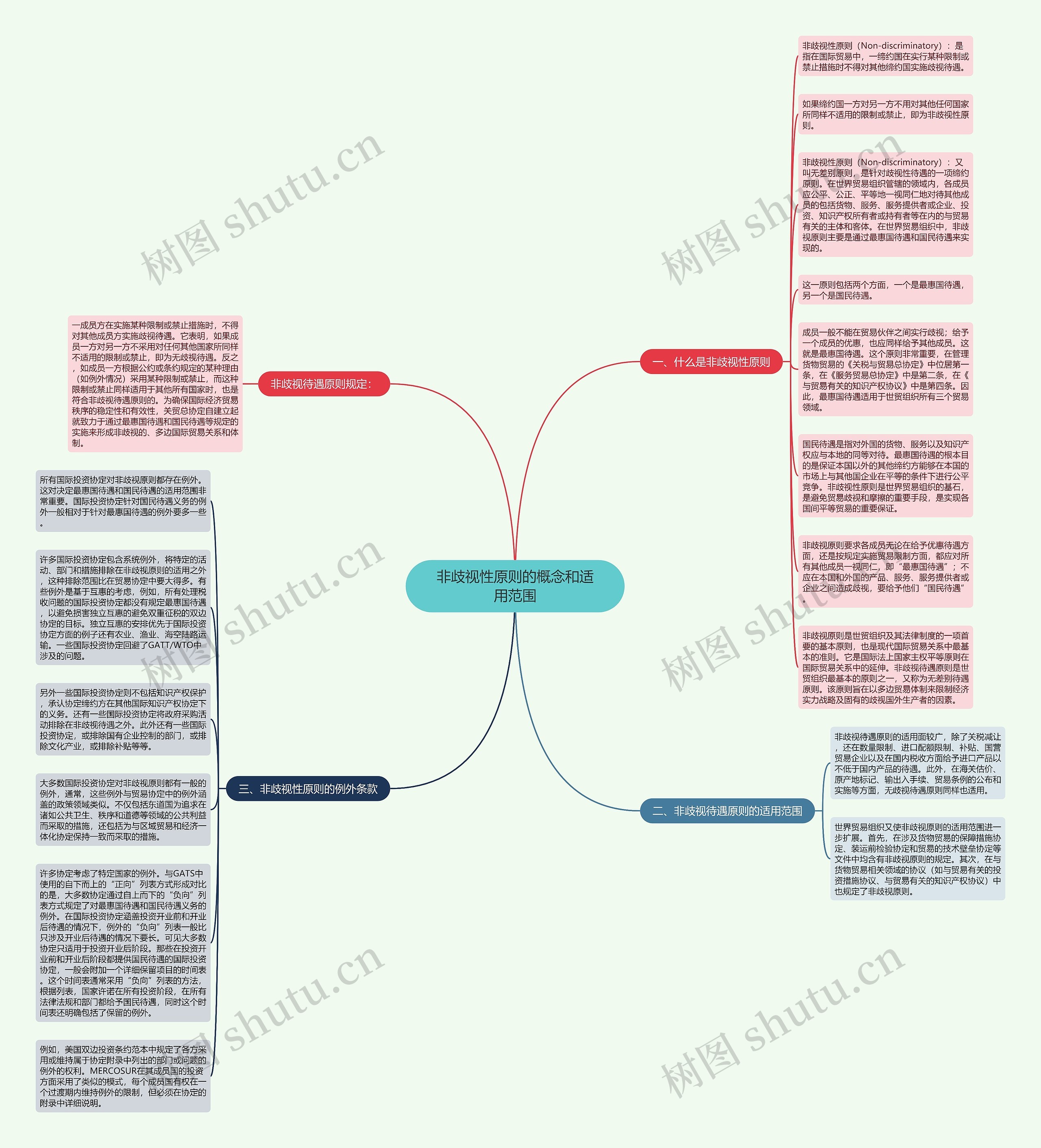 非歧视性原则的概念和适用范围思维导图