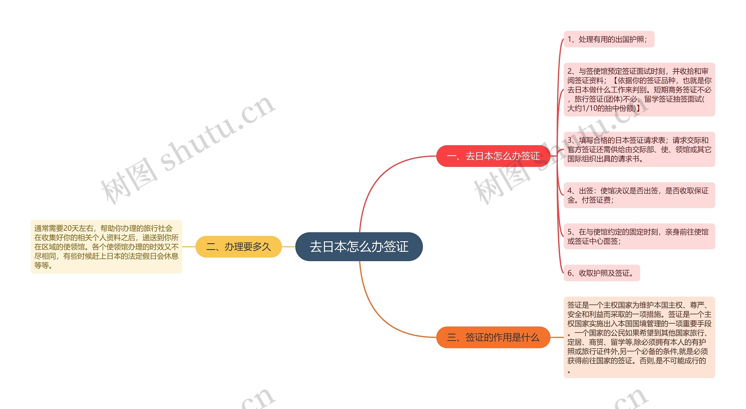 去日本怎么办签证思维导图