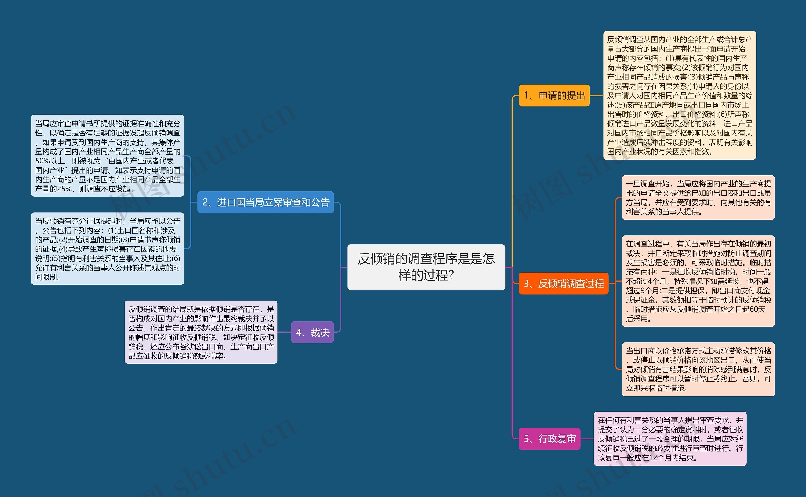 反倾销的调查程序是是怎样的过程?