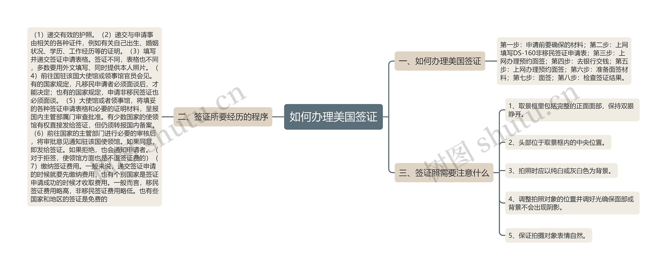 如何办理美国签证思维导图