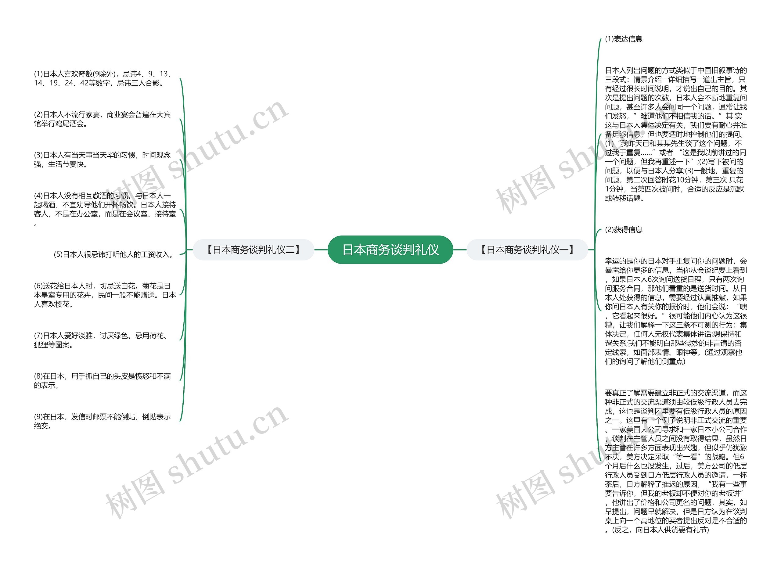 日本商务谈判礼仪思维导图