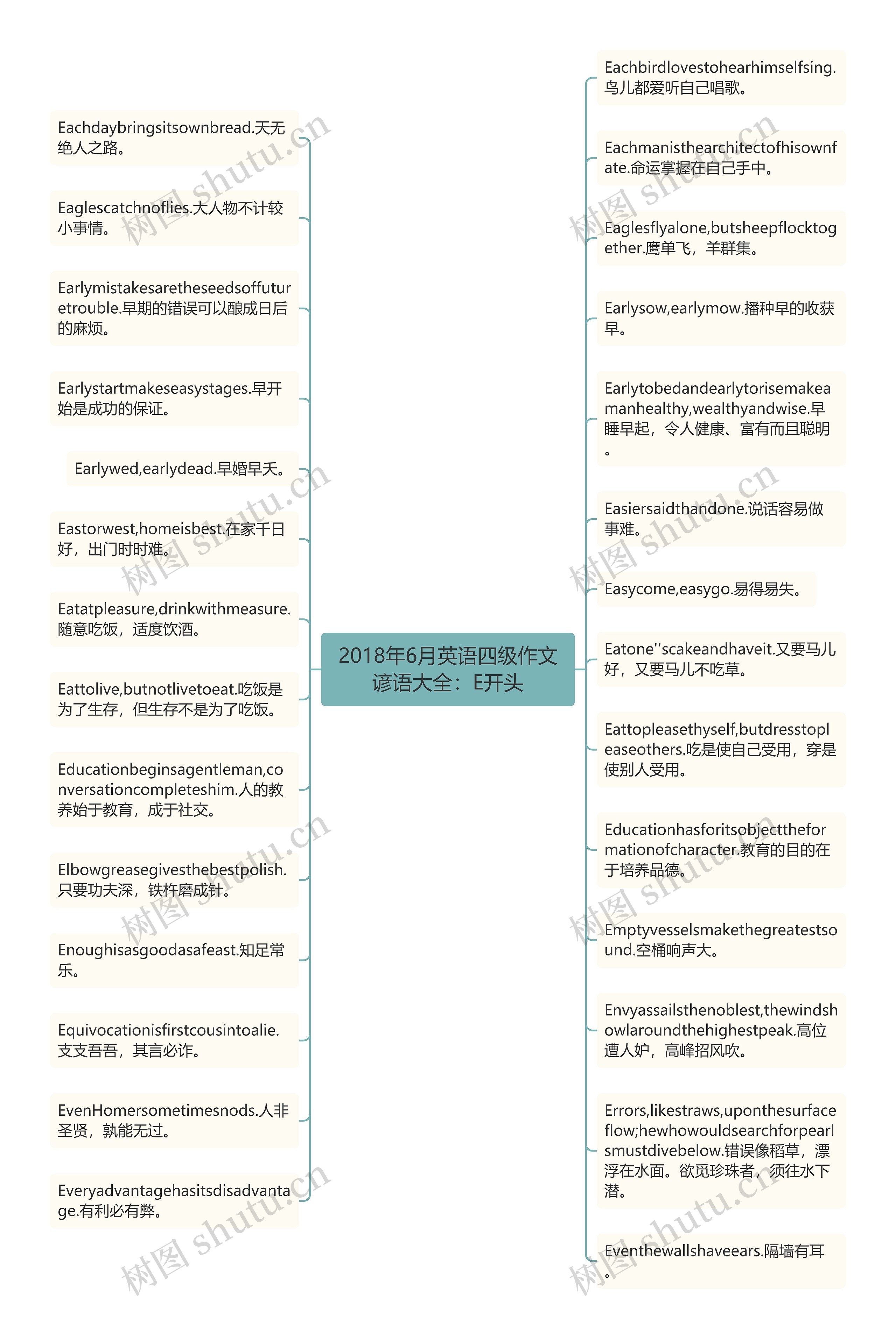 2018年6月英语四级作文谚语大全：E开头