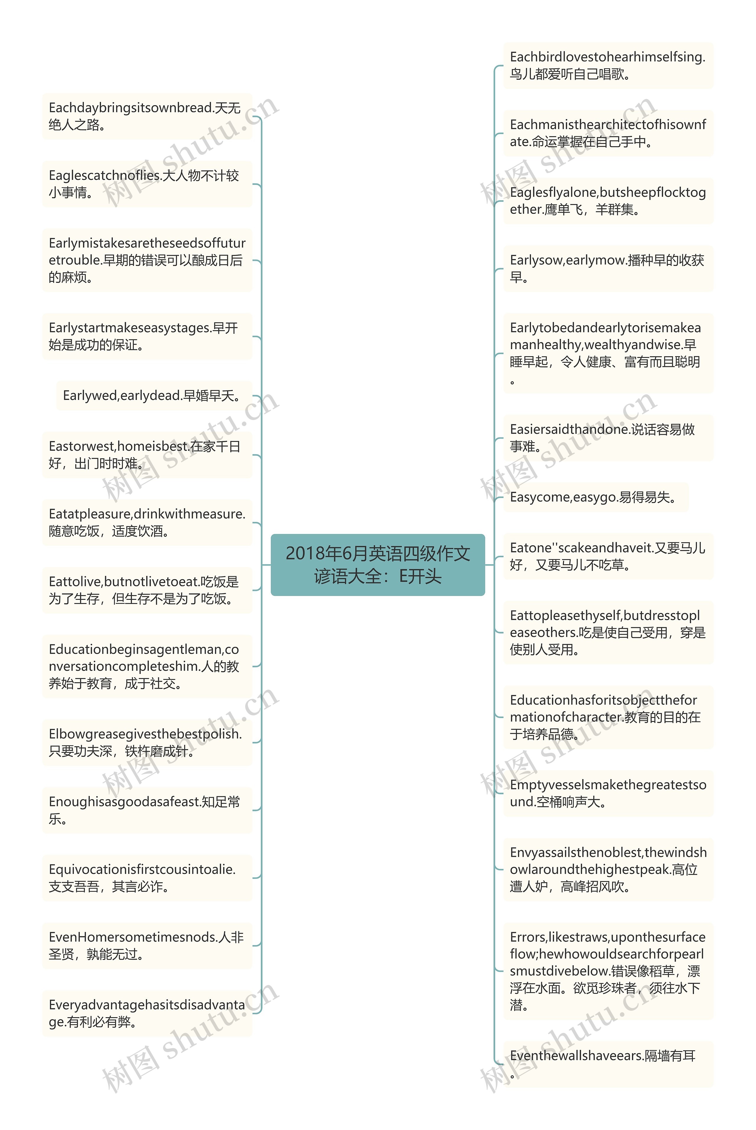 2018年6月英语四级作文谚语大全：E开头思维导图