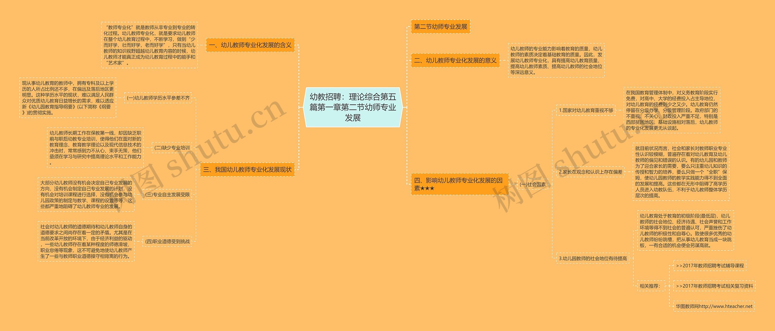 幼教招聘：理论综合第五篇第一章第二节幼师专业发展思维导图