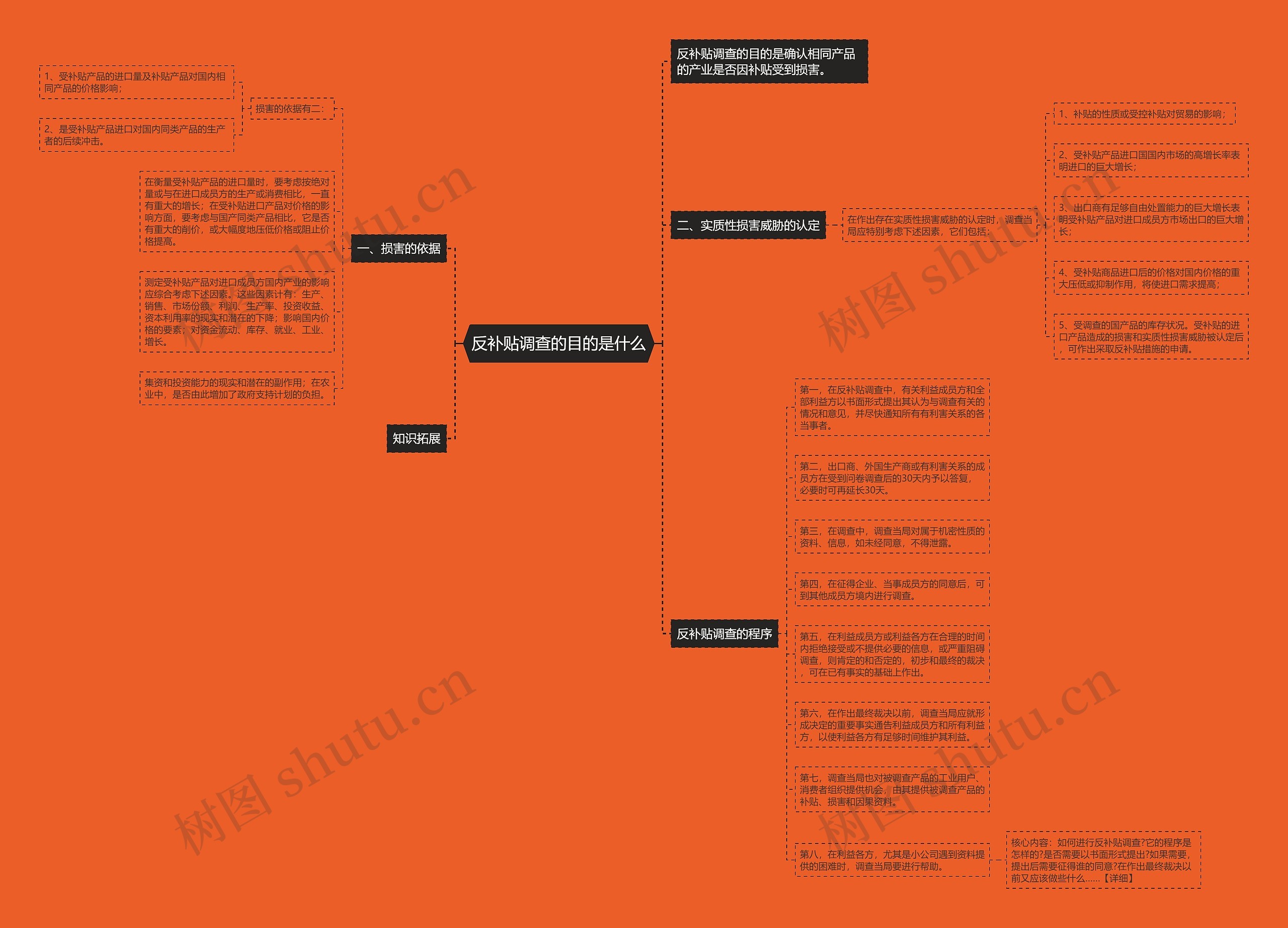 反补贴调查的目的是什么思维导图