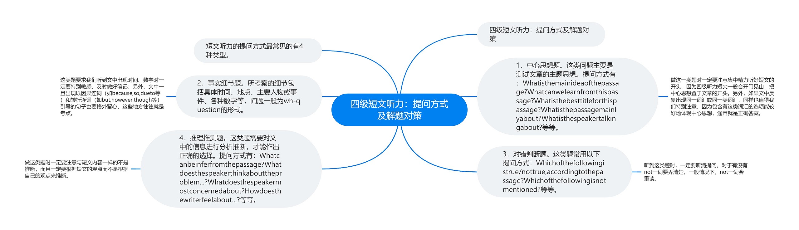 四级短文听力：提问方式及解题对策思维导图