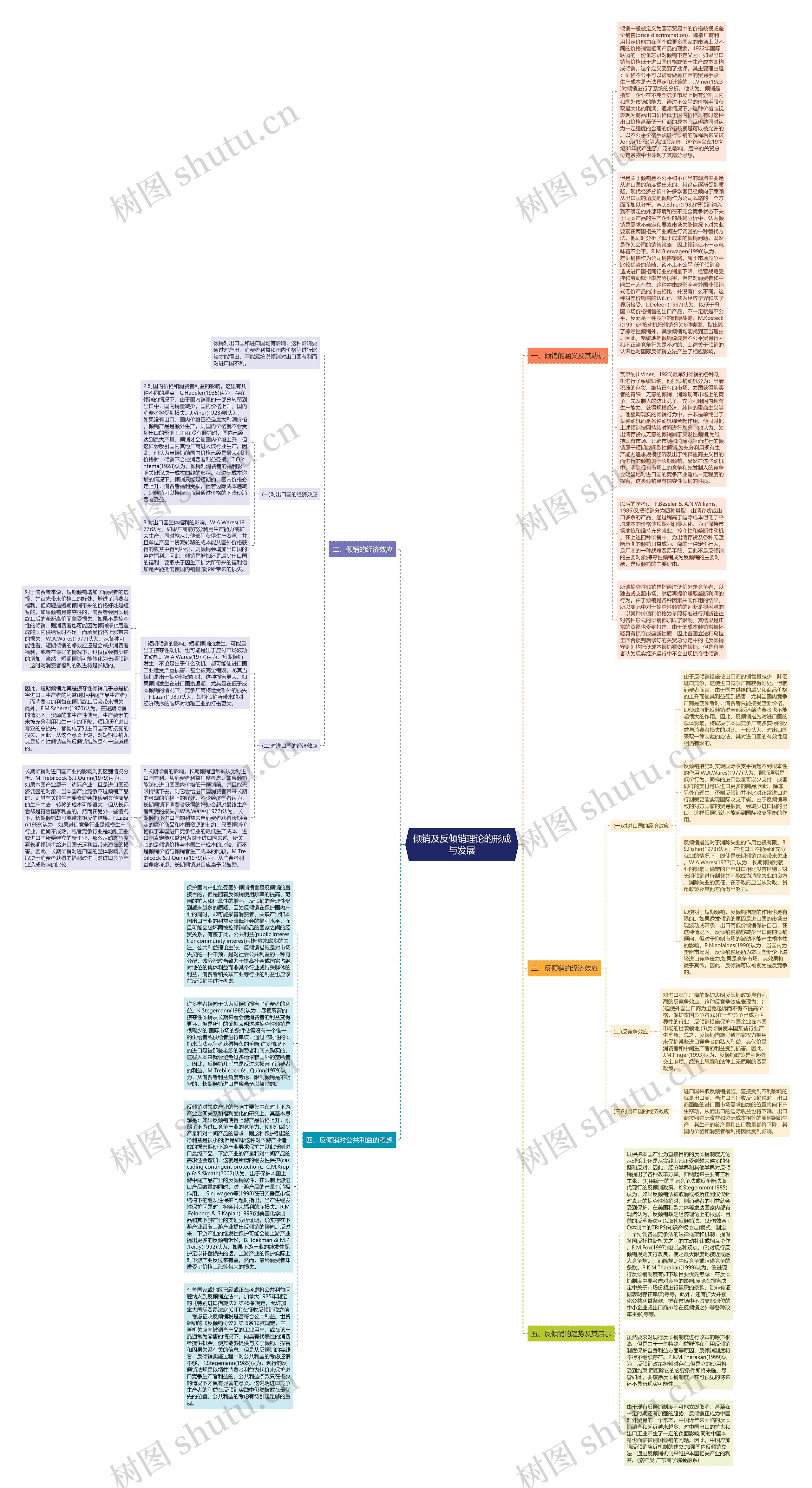 倾销及反倾销理论的形成与发展思维导图