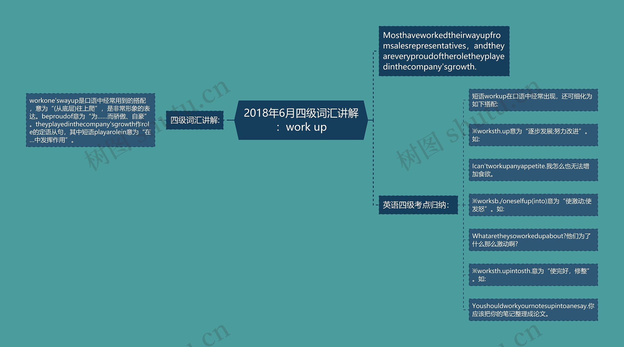 2018年6月四级词汇讲解：work up思维导图