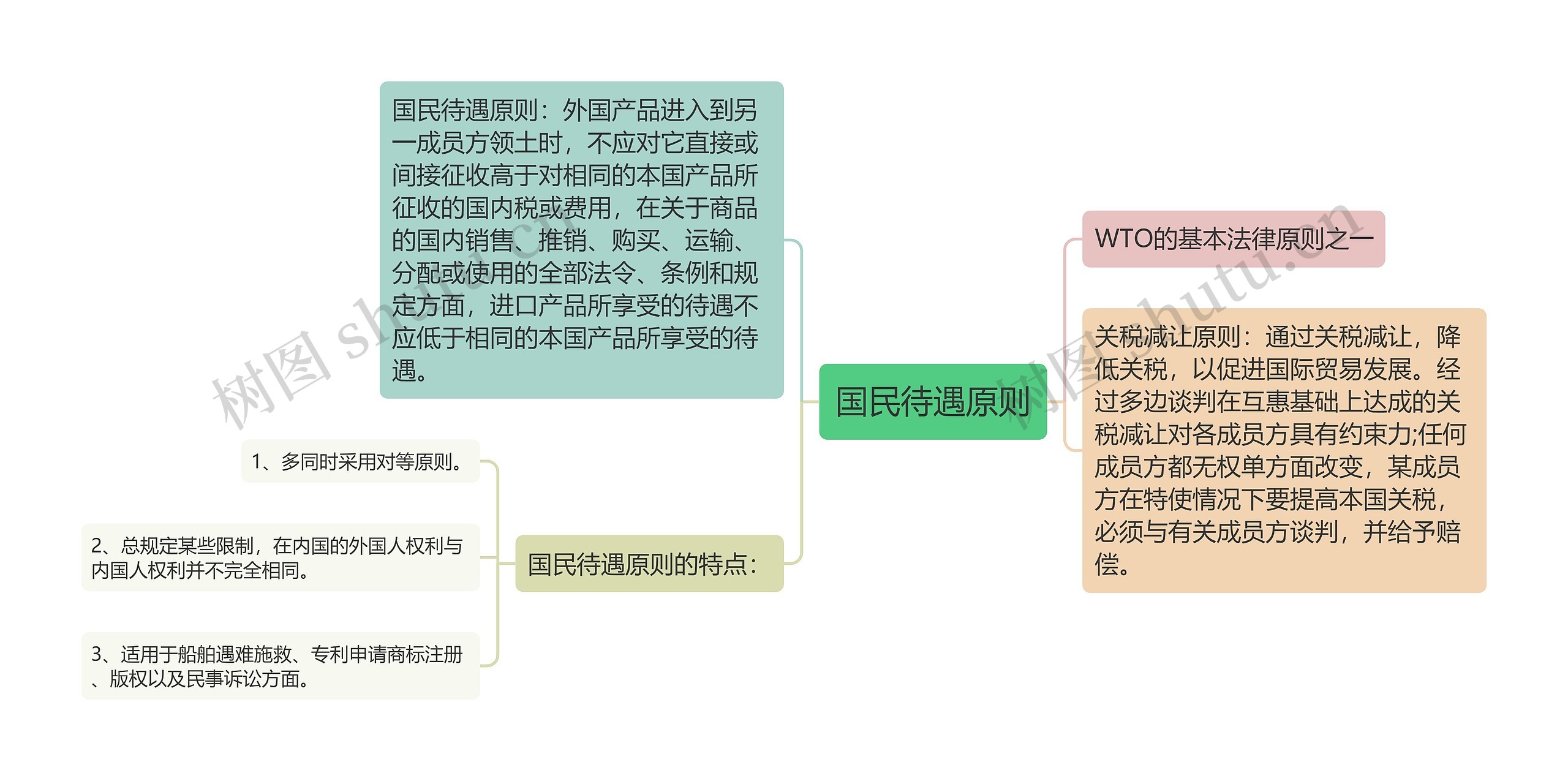 国民待遇原则思维导图