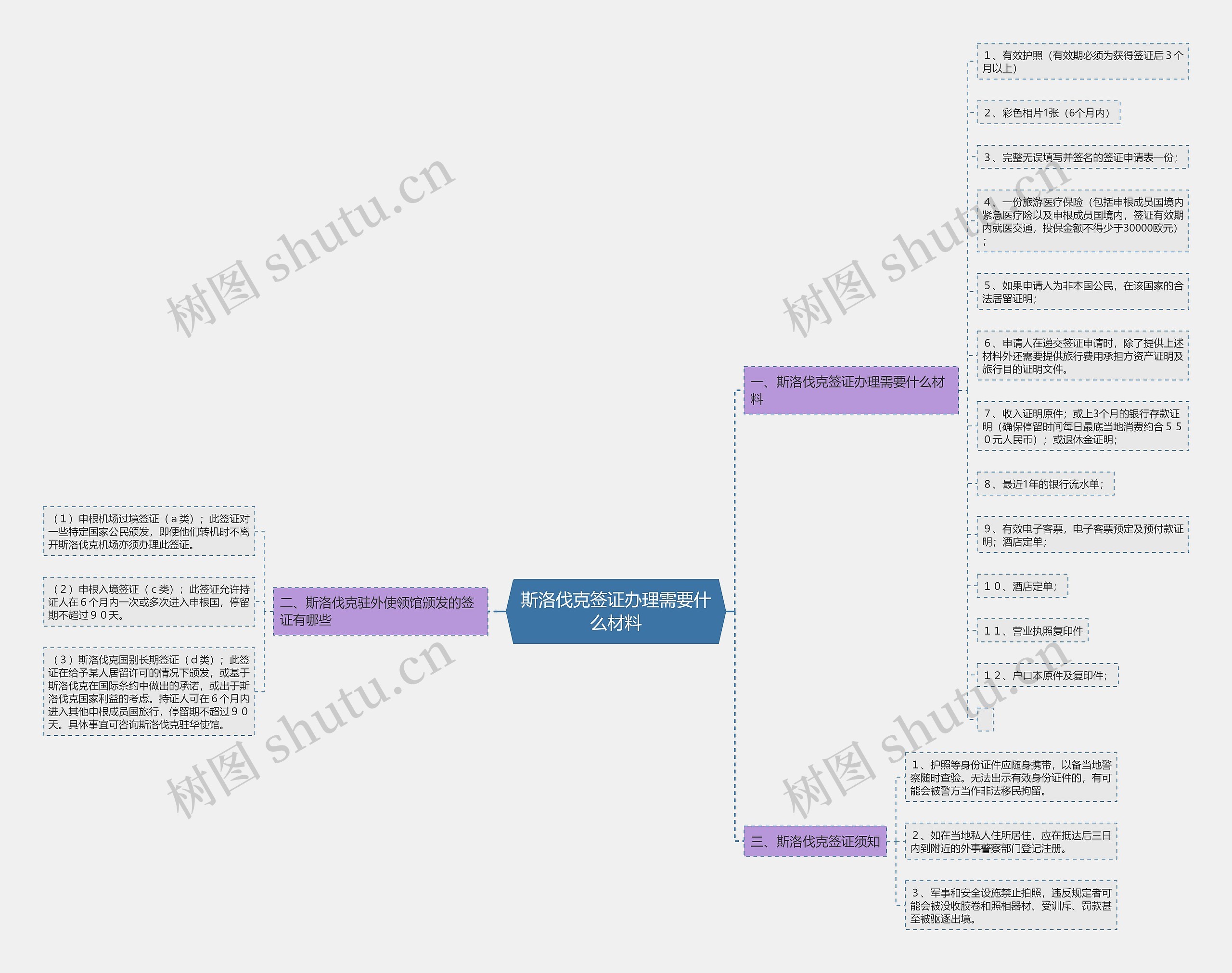 斯洛伐克签证办理需要什么材料思维导图