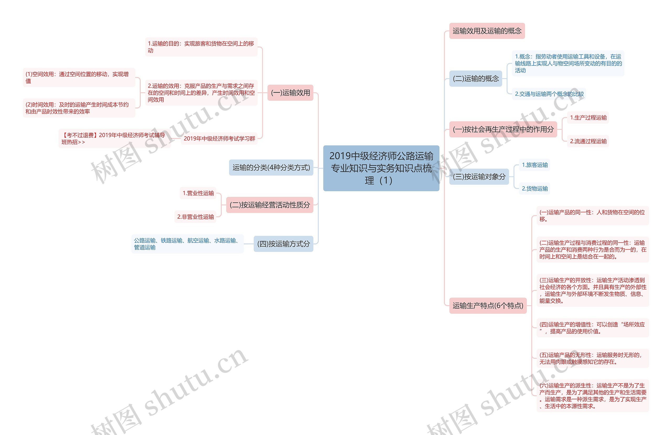 2019中级经济师公路运输专业知识与实务知识点梳理（1）思维导图